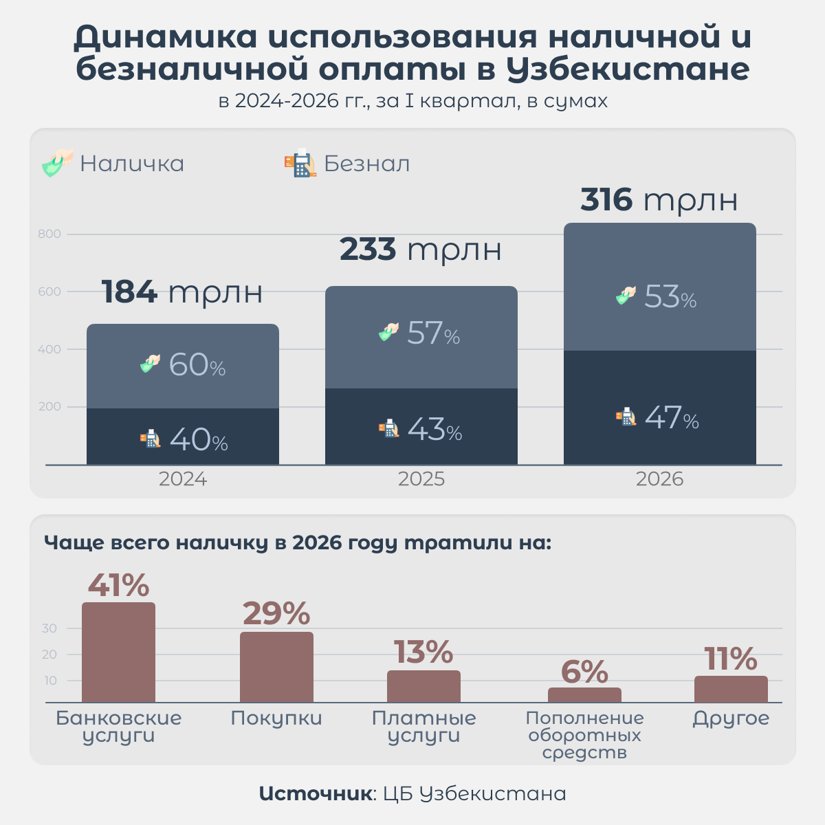 Динамика использования наличной и безналичной оплаты в Узбекистане - Sputnik Узбекистан