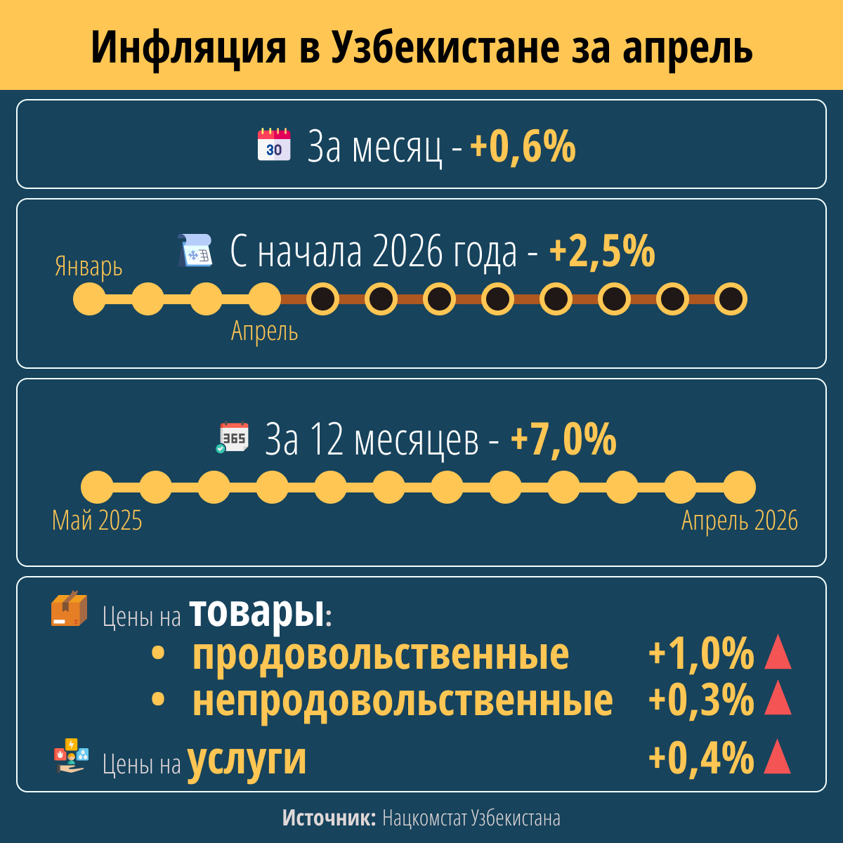 Инфляция в Узбекистане за апрель - Sputnik Узбекистан