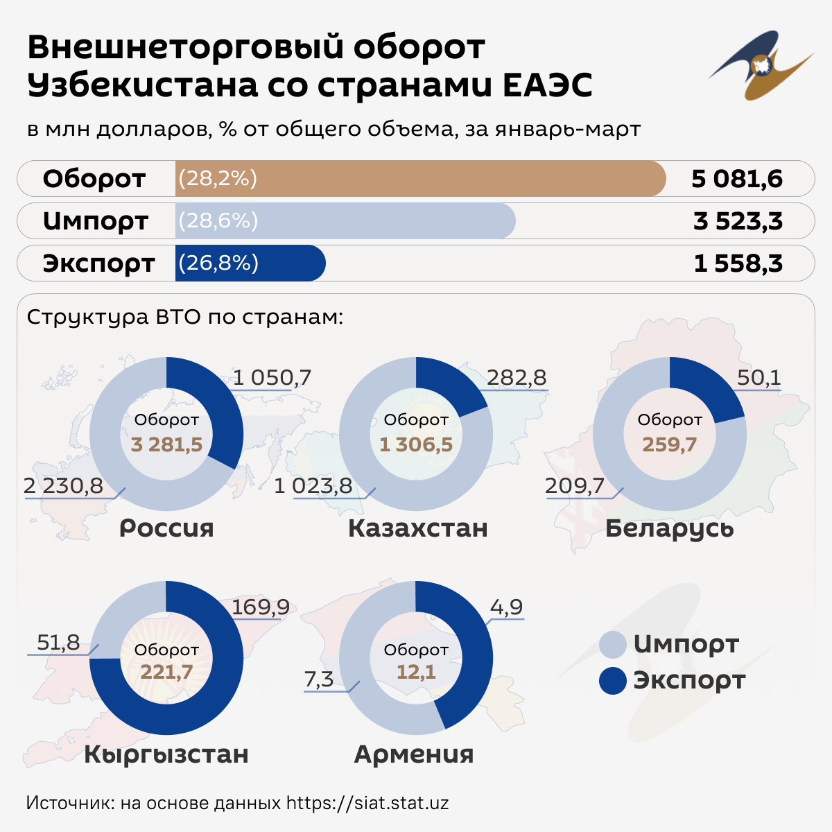 Внешнеторговый_оборот_Узбекистана_со_странами_ЕАЭС - Sputnik Узбекистан