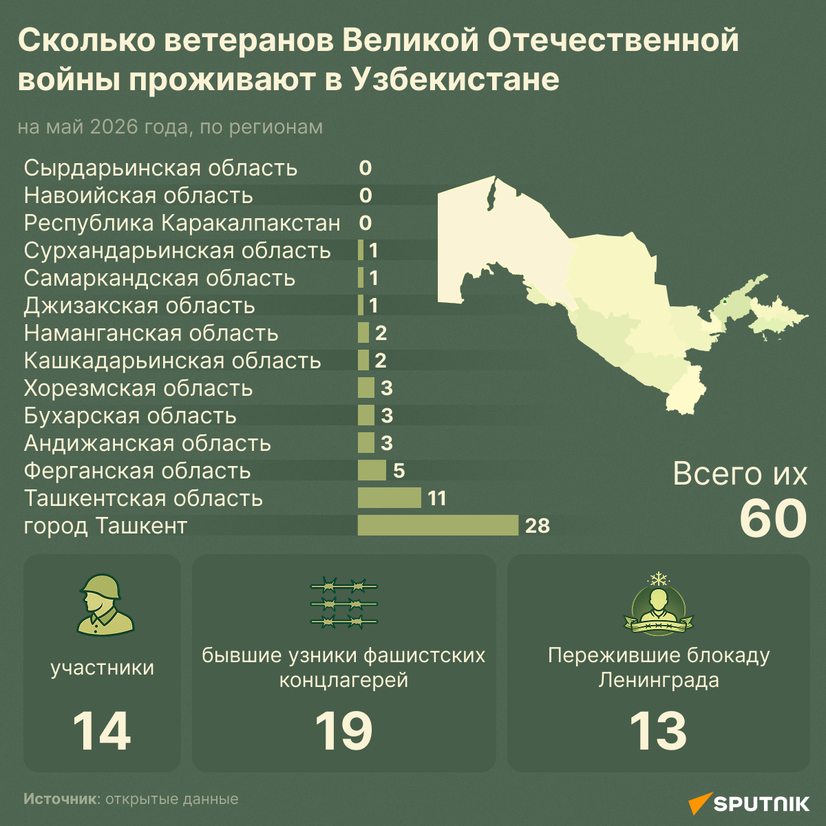 Сколько ветеранов Великой Отечественной войны проживают в Узбекистане - Sputnik Узбекистан