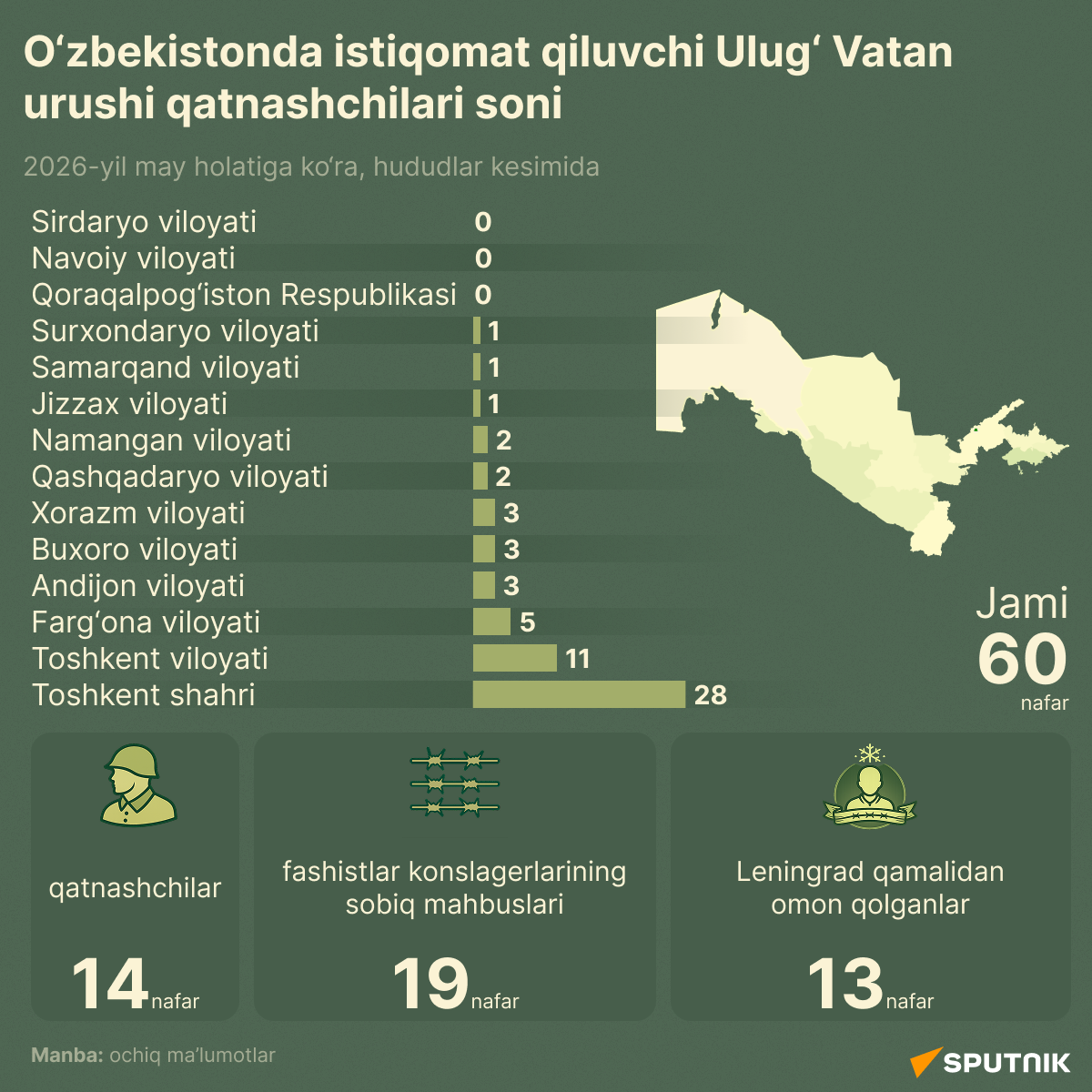 Skolko veteranov Velikoy Otechestvennoy voyni projivayut v Uzbekistane - Sputnik O‘zbekiston