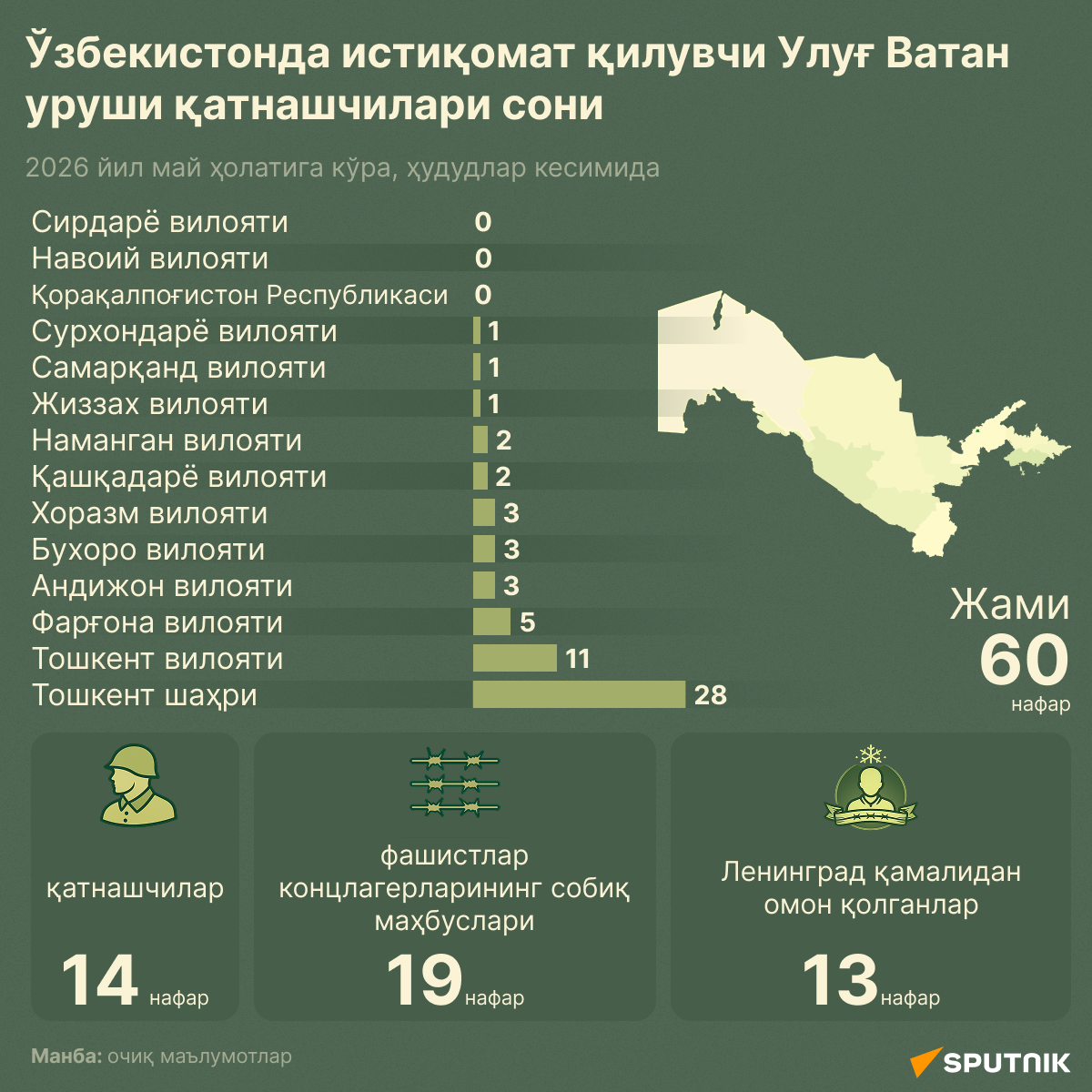 Сколько ветеранов Великой Отечественной войны проживают в Узбекистане - Sputnik Ўзбекистон
