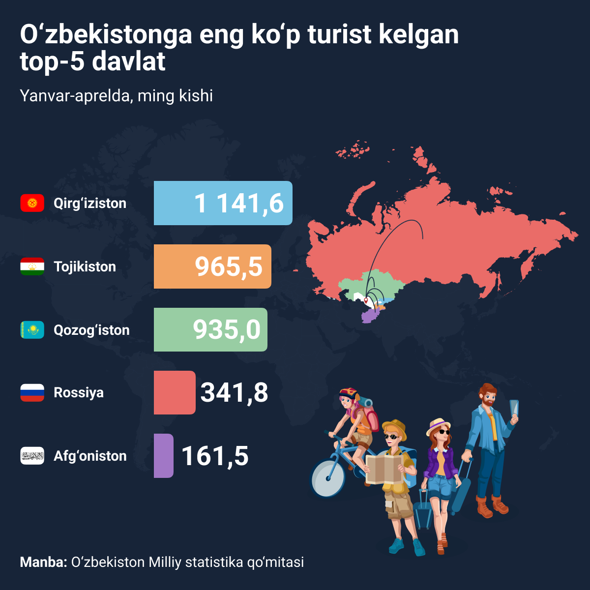 Otkuda bolshe vsego turistov yedut v Uzbekistan - Sputnik O‘zbekiston