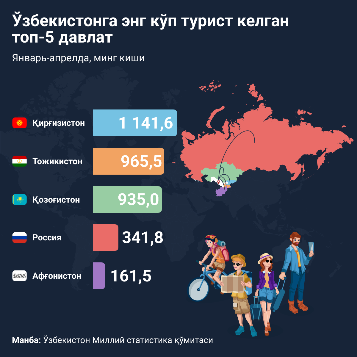 Откуда больше всего туристов едут в Узбекистан - Sputnik Ўзбекистон