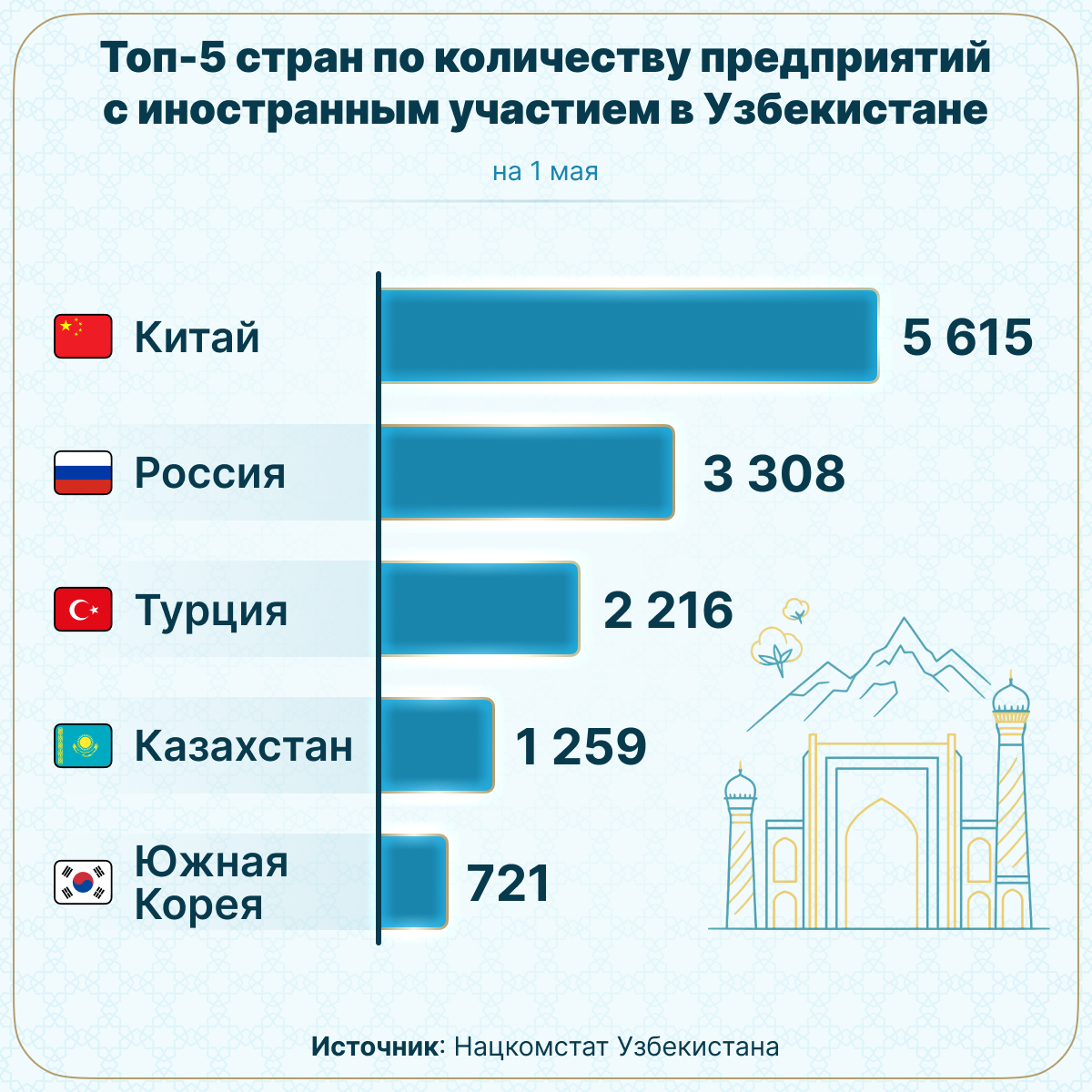 Топ-5 стран по количеству предприятий с иностранным участием в Узбекистане - Sputnik Узбекистан