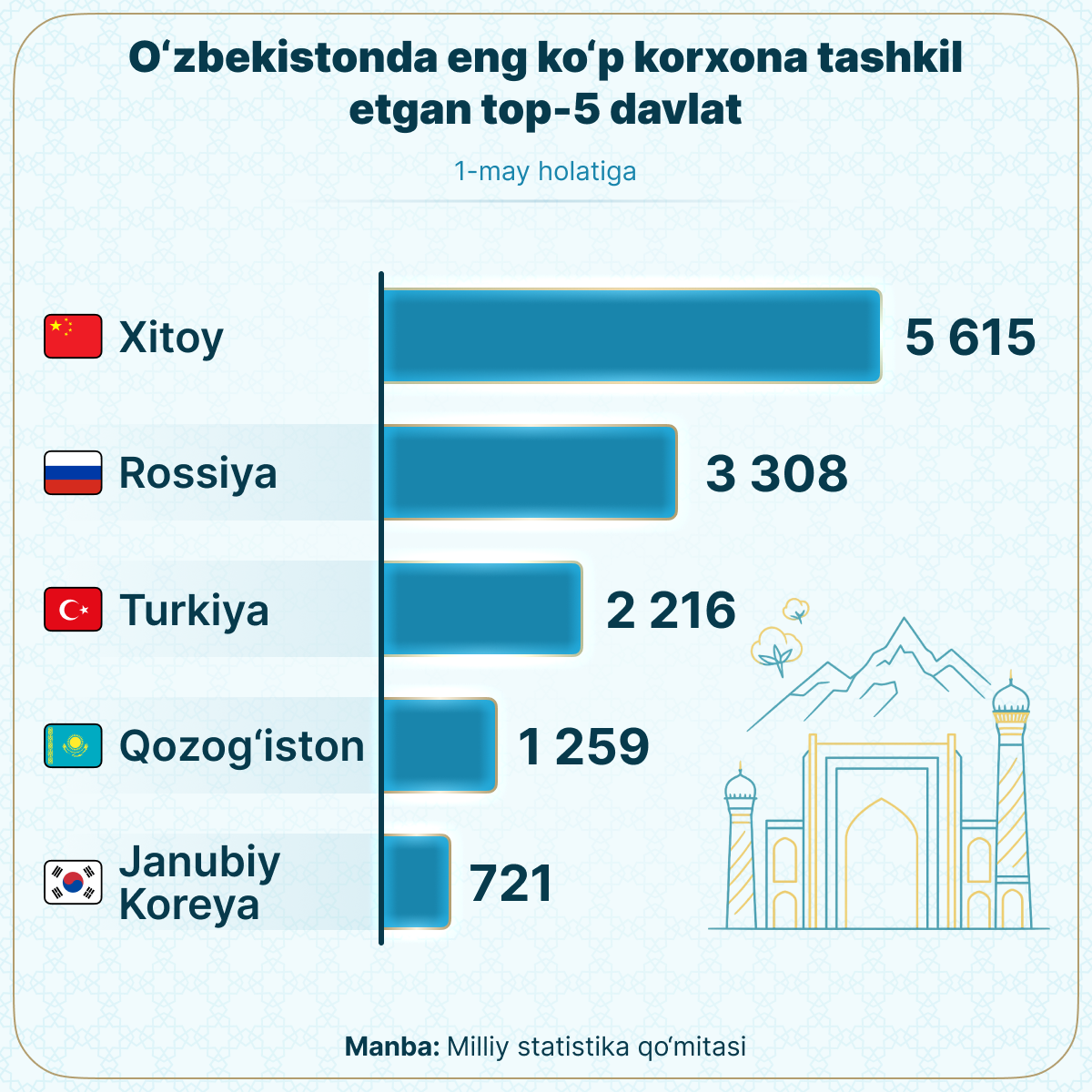 Top-5 stran po kolichestvu predpriyatiy s inostrannim uchastiyem v Uzbekistane - Sputnik O‘zbekiston