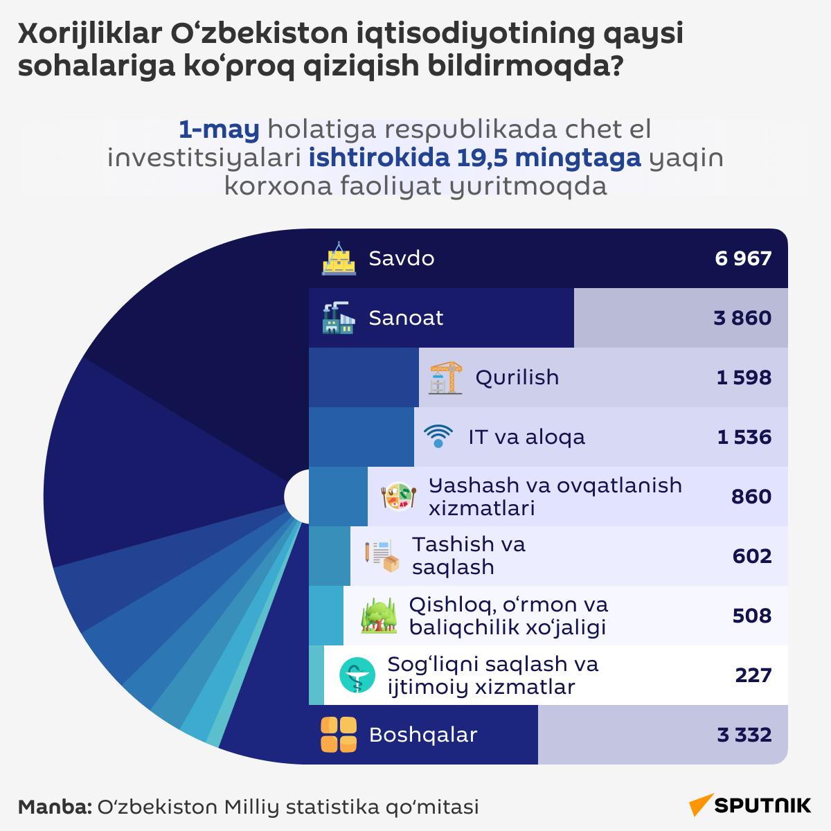 Kakimi_otraslyami_ekonomiki_bolshe_vsego_zainteresovani_inostransi - Sputnik O‘zbekiston