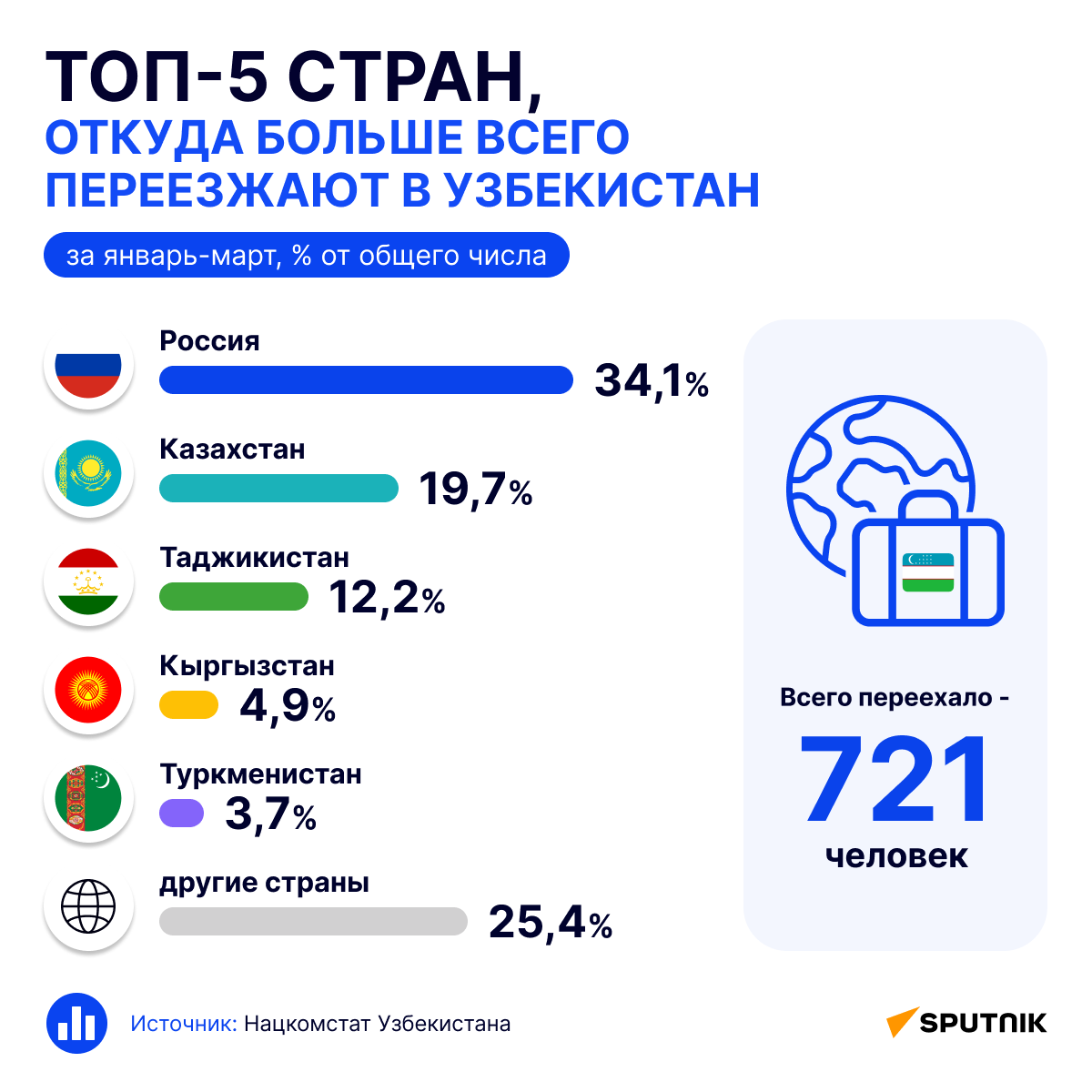 Топ_5_стран,_откуда_больше_всего_переезжают_в_Узбекистан - Sputnik Узбекистан