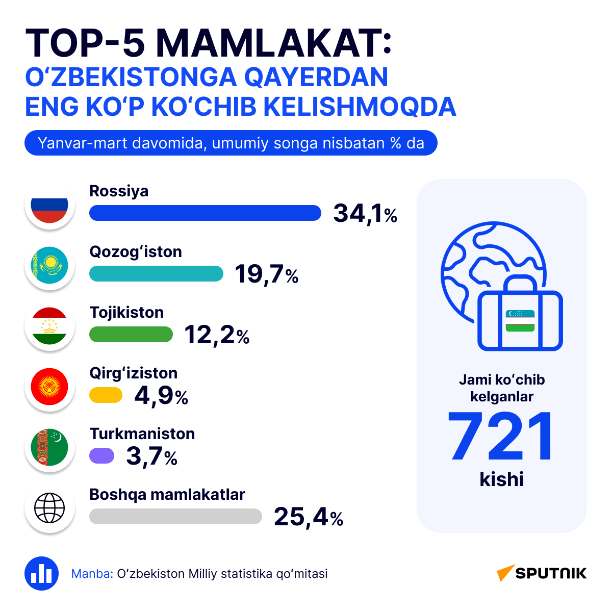 Top_5_stran,_otkuda_bolshe_vsego_pereyezjayut_v_Uzbekistan - Sputnik O‘zbekiston