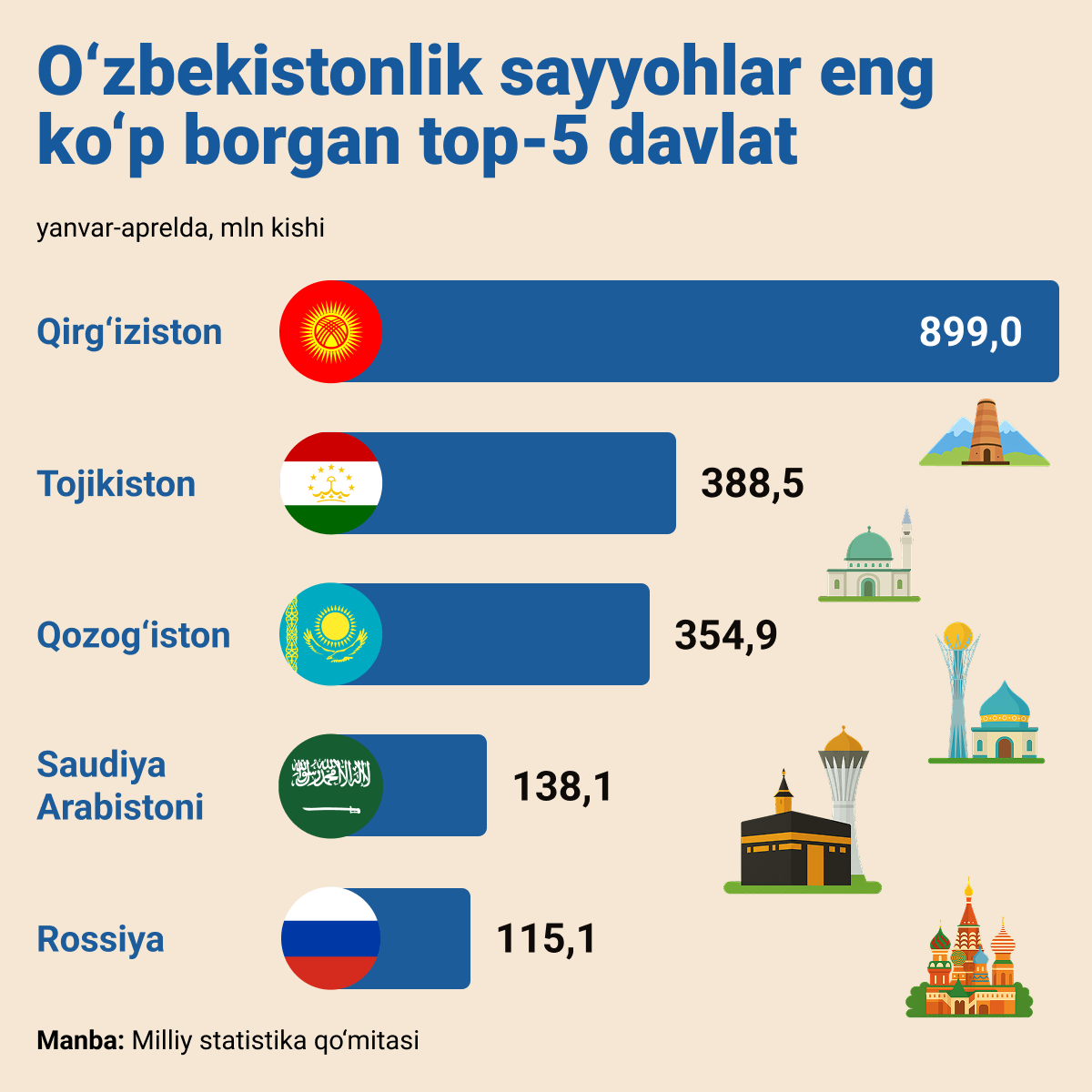 O‘zbekistonlik sayyohlar eng ko‘p borayotgan top-5 davlat - Sputnik O‘zbekiston