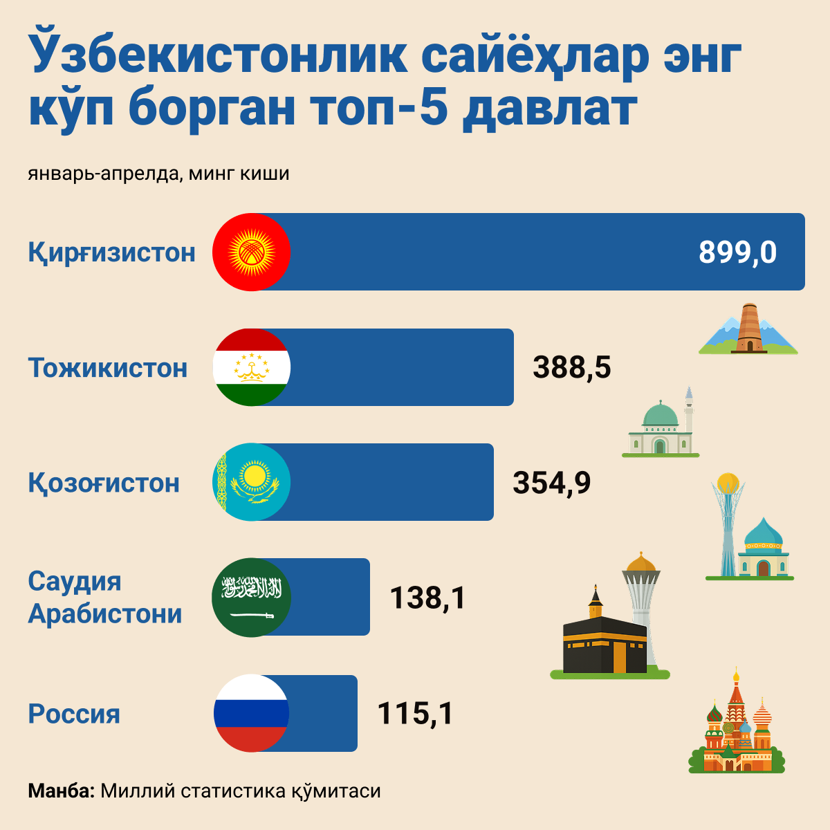 Ўзбекистонлик сайёҳлар энг кўп бораётган топ-5 давлат - Sputnik Ўзбекистон