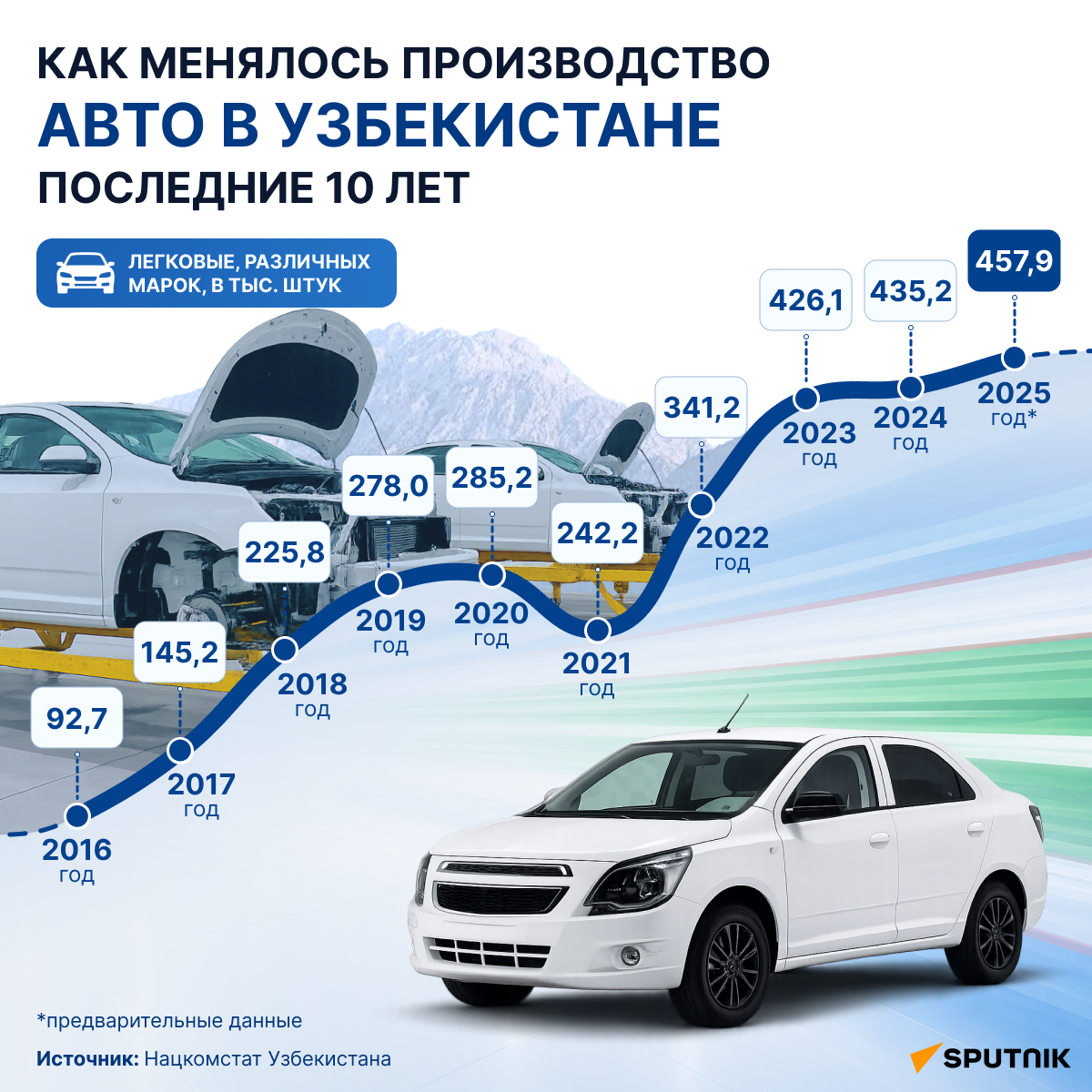 Как менялось производство авто в Узбекистане последние 10 лет  - Sputnik Узбекистан