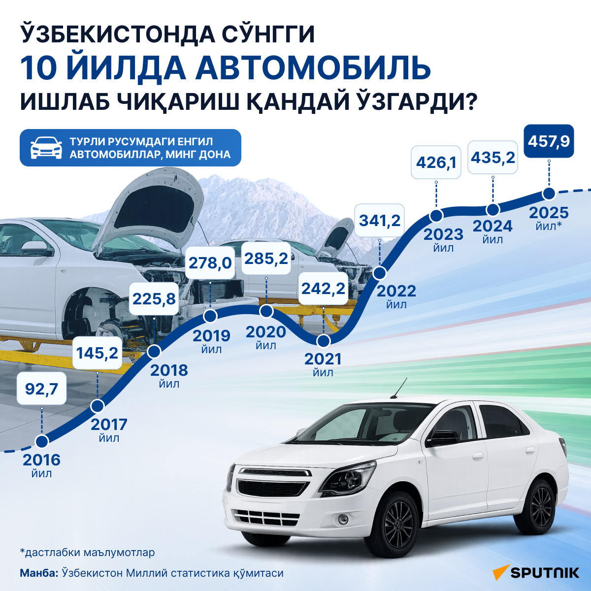 Как менялось производство авто в Узбекистане последние 10 лет - Sputnik Ўзбекистон