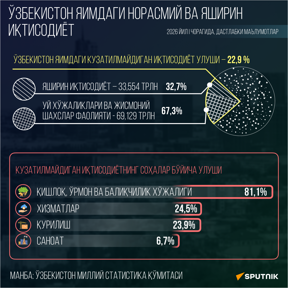 Неформальная теневая экономика в ВВП Узбекистана - Sputnik Ўзбекистон