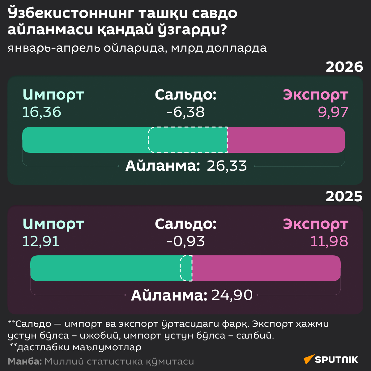 Ўзбекистон ташқи савдо айланмаси - Sputnik Ўзбекистон