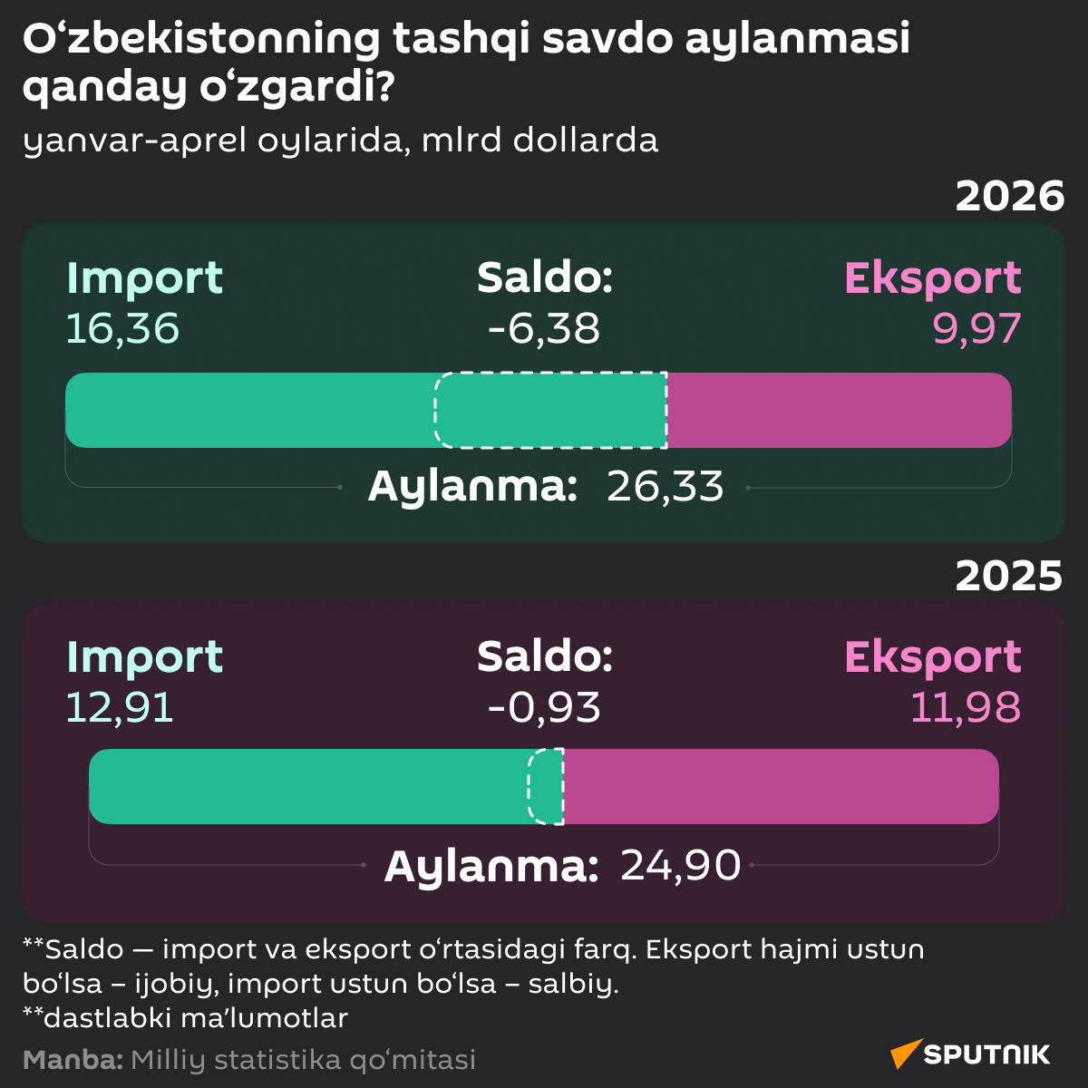 O‘zbekiston tashqi savdo aylanmasi - Sputnik O‘zbekiston