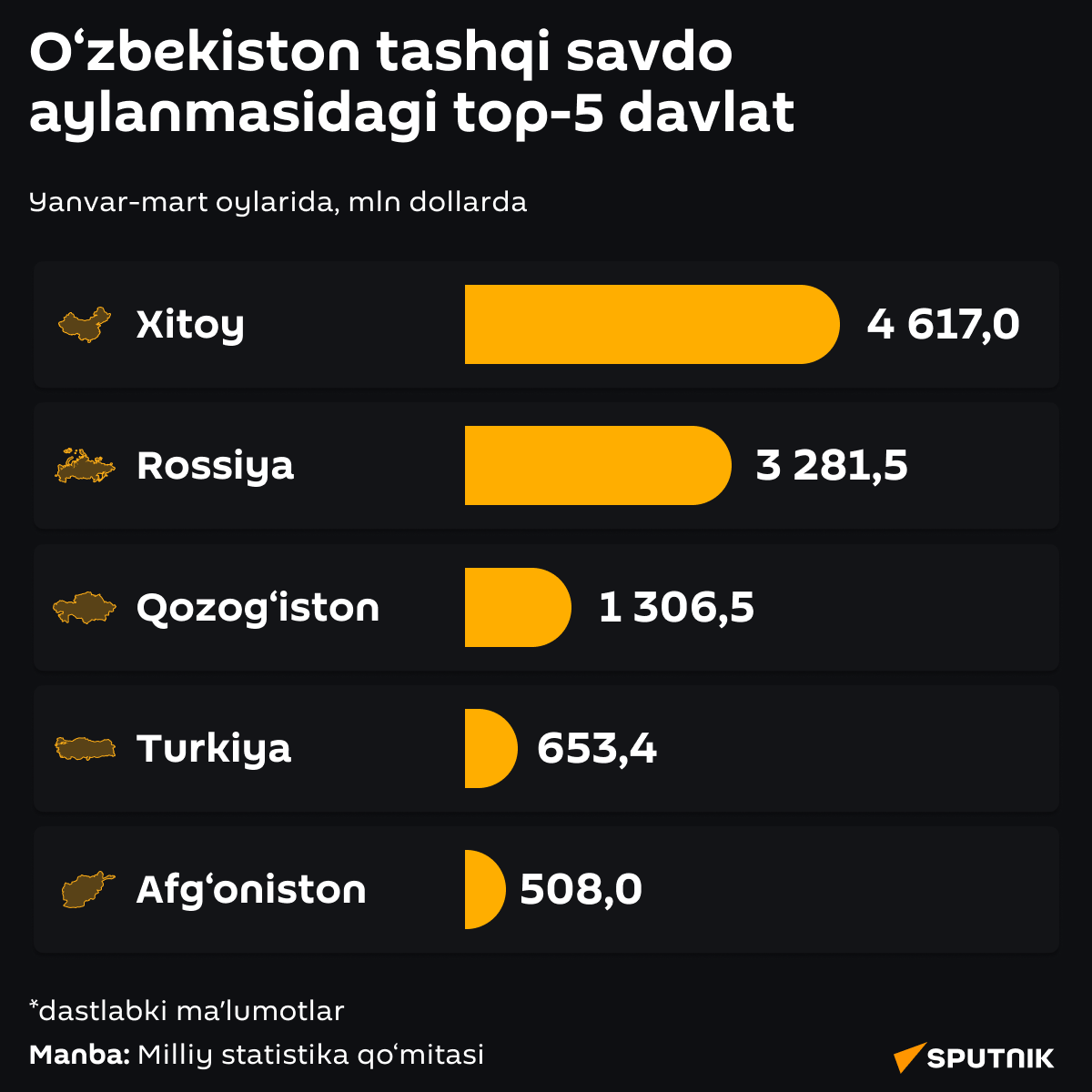 O‘zbekistonning top-5 savdo hamkorlari - Sputnik O‘zbekiston