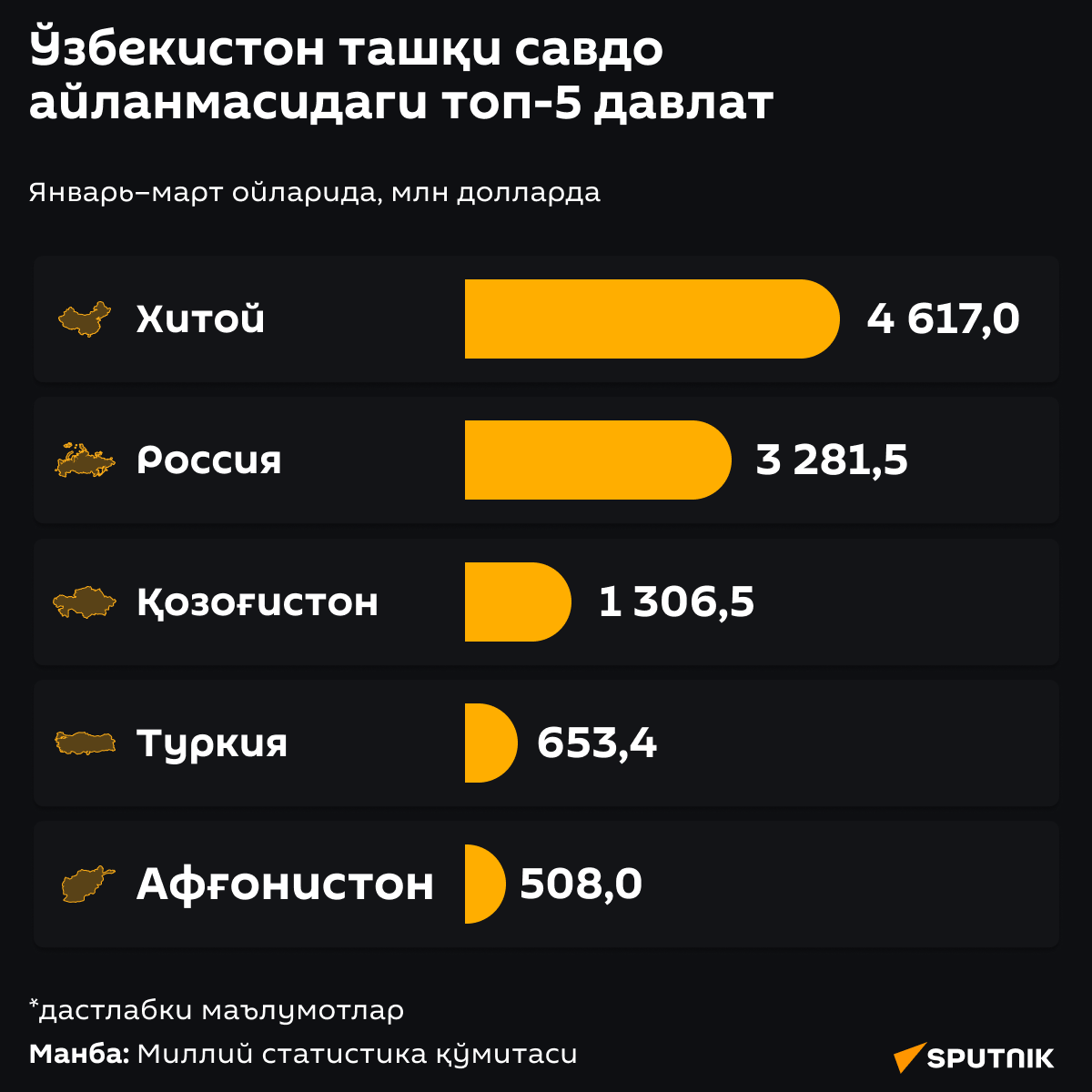 Ўзбекистоннинг топ-5 савдо ҳамкорлари - Sputnik Ўзбекистон