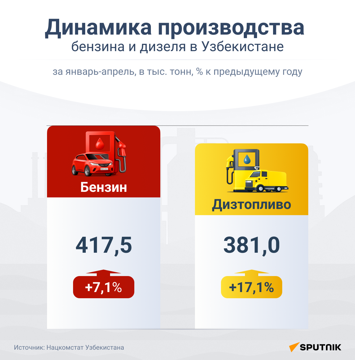 Динамика производства бензина и дизеля в Узбекистане - Sputnik Узбекистан