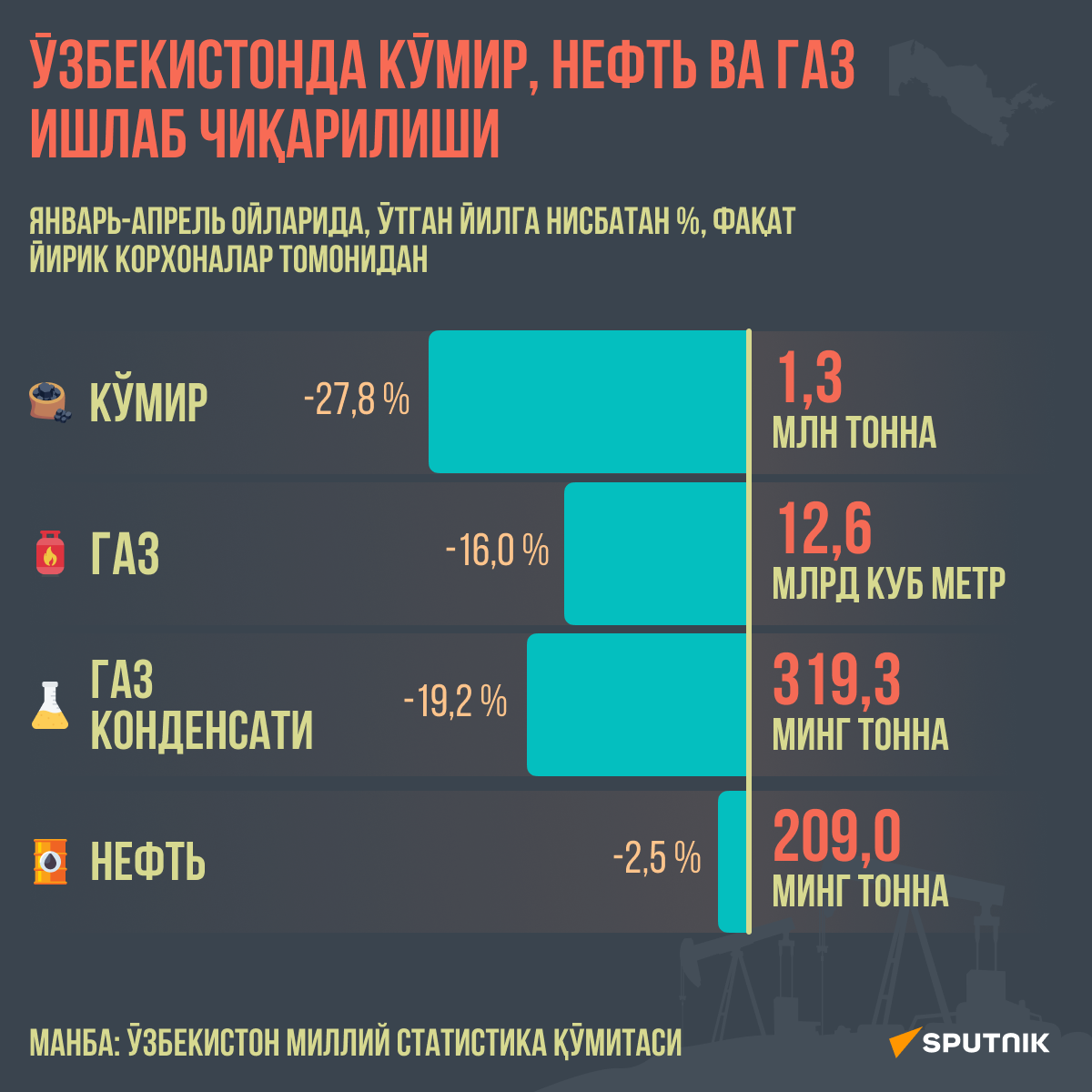 Нефт. газ ва кўмир ишлаб чиқариш - Sputnik Ўзбекистон