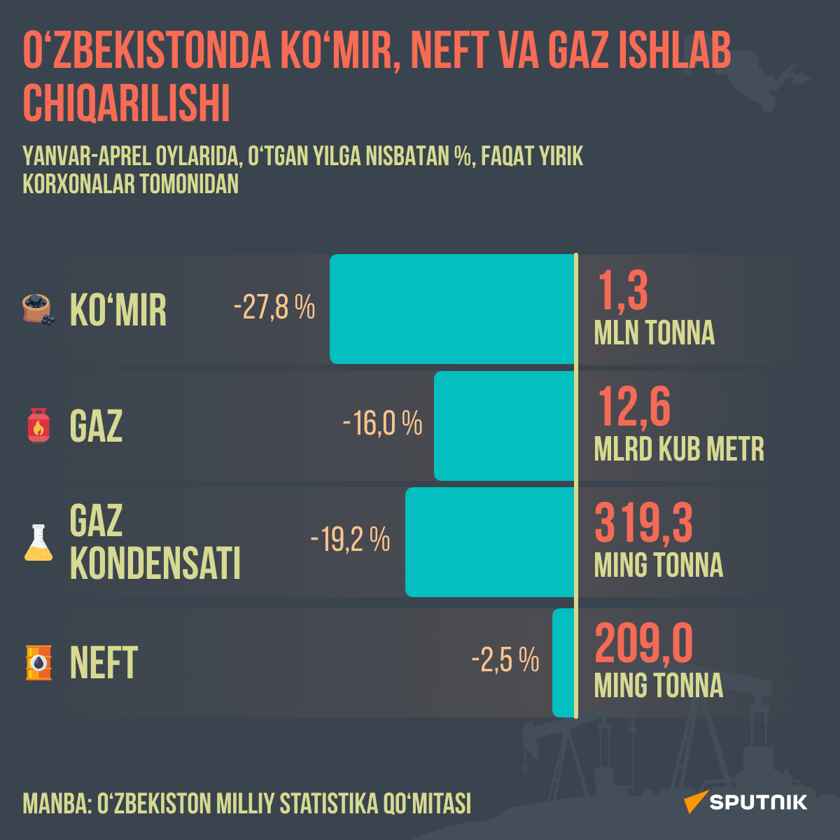 Neft. gaz va ko‘mir ishlab chiqarish - Sputnik O‘zbekiston