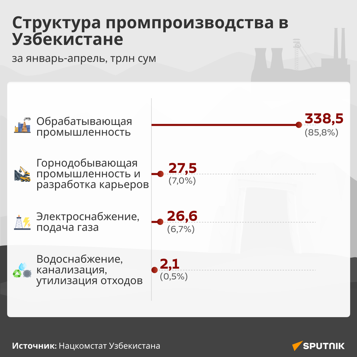 Структура промпроизводства в Узбекистане в январе–апреле 2026 года  - Sputnik Узбекистан
