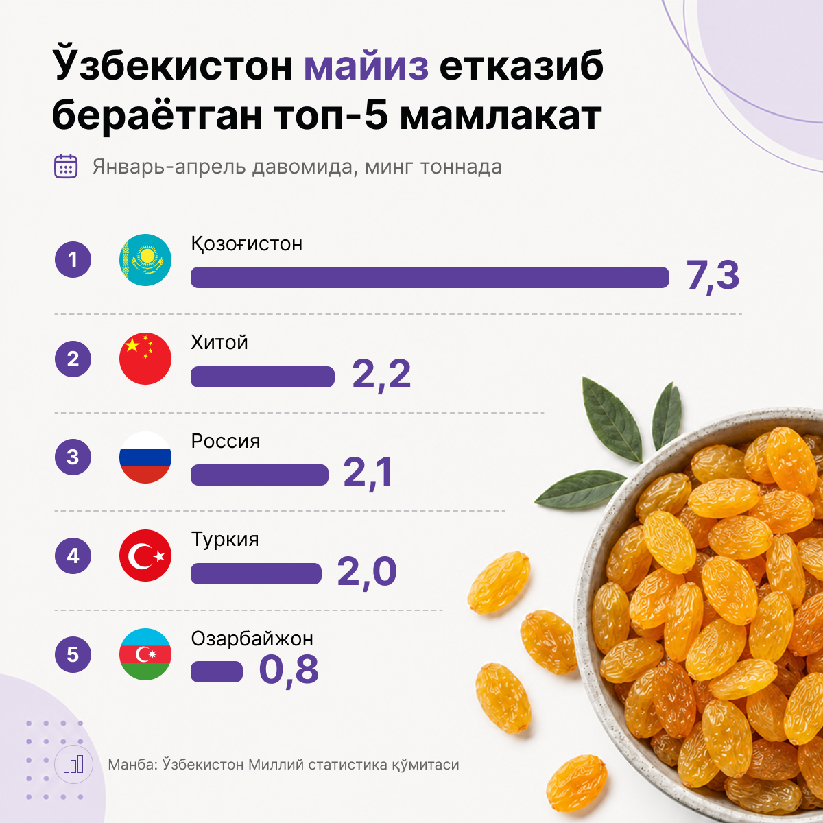 Экспорт изюма - Sputnik Ўзбекистон