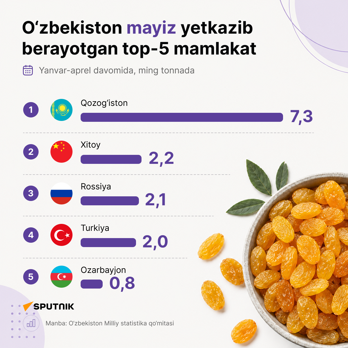 O‘zbekiston mayiz eksporti - Sputnik O‘zbekiston