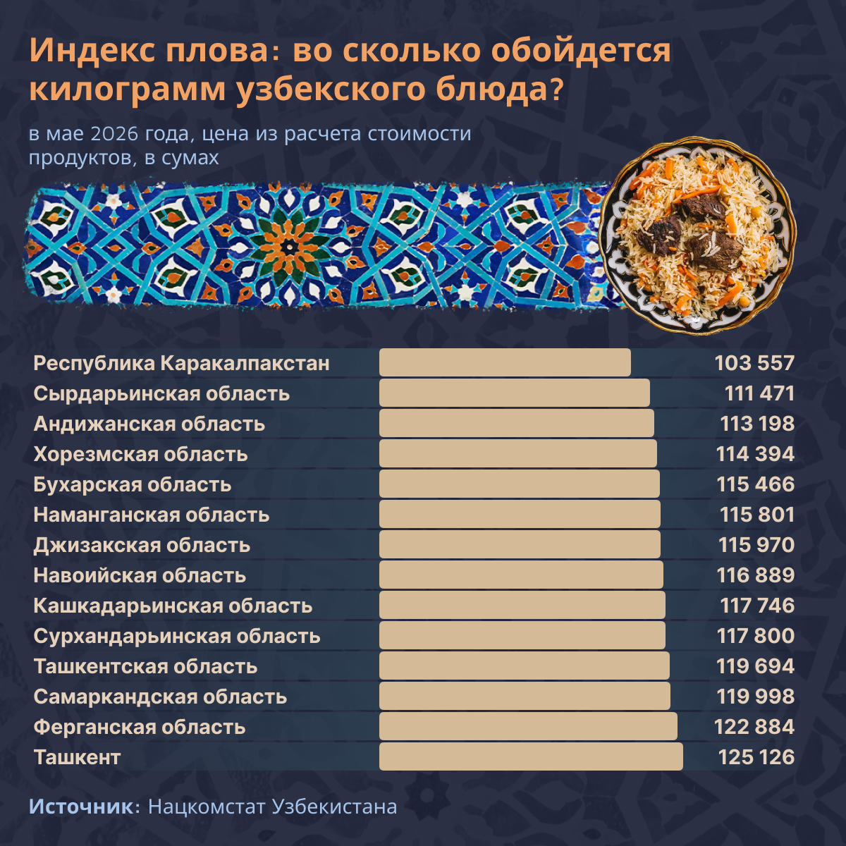 Индекс плова: во сколько обойдется килограмм узбекского блюда в разных регионах - Sputnik Узбекистан