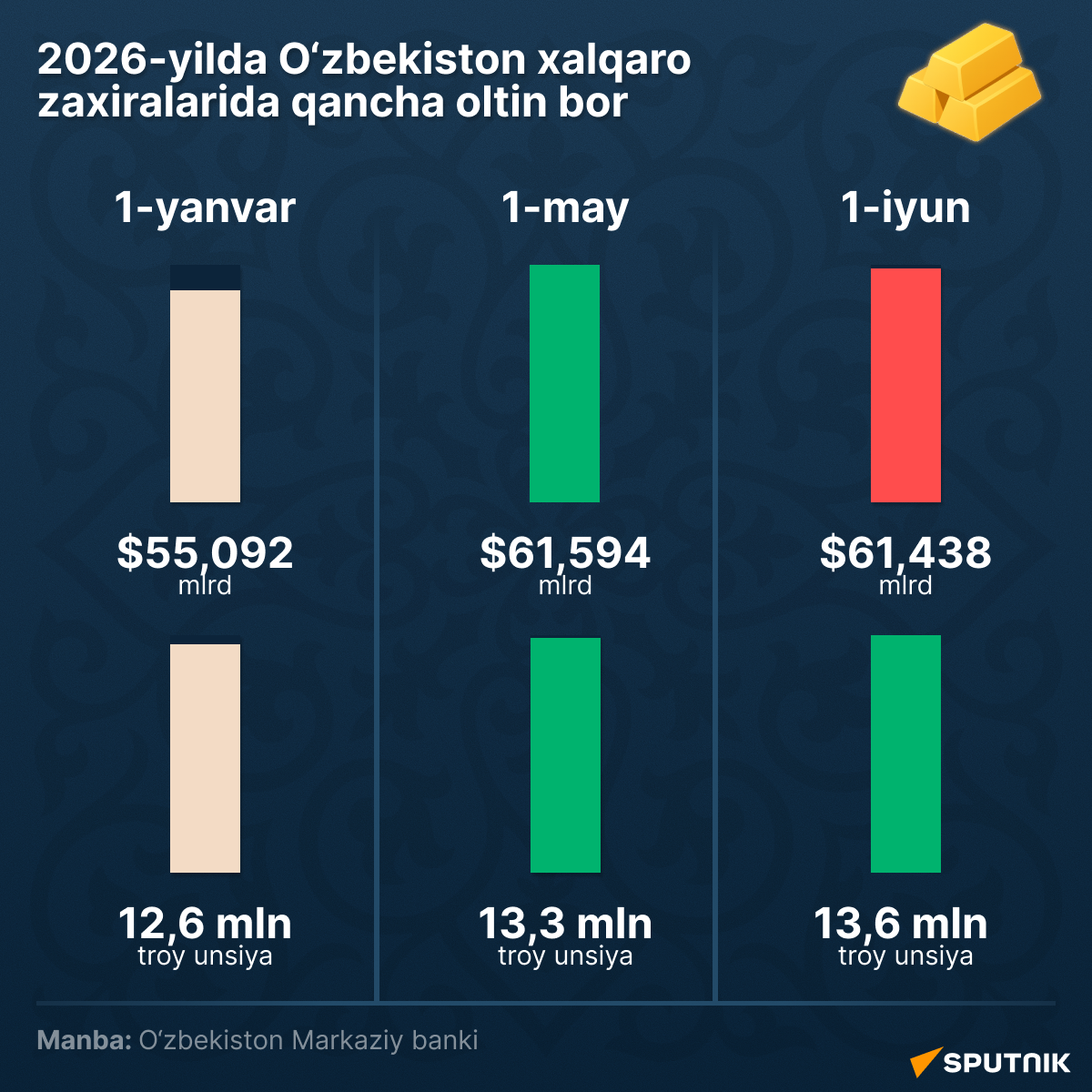 Zolotovalyutnie rezervi Uzbekistana - Sputnik O‘zbekiston