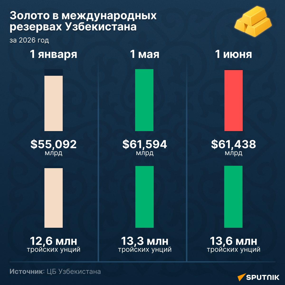 Золотовалютные резервы Узбекистана - Sputnik Узбекистан