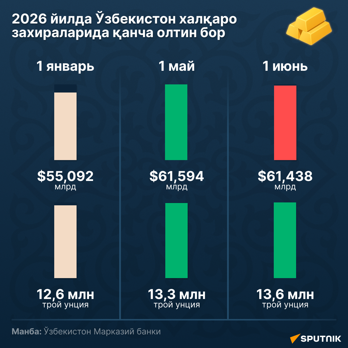 Золотовалютные резервы Узбекистана - Sputnik Ўзбекистон