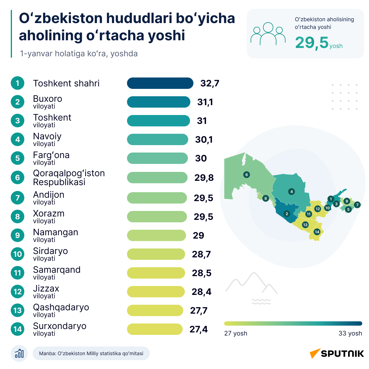 Sredniy vozrast naseleniya Uzbekistana - Sputnik O‘zbekiston
