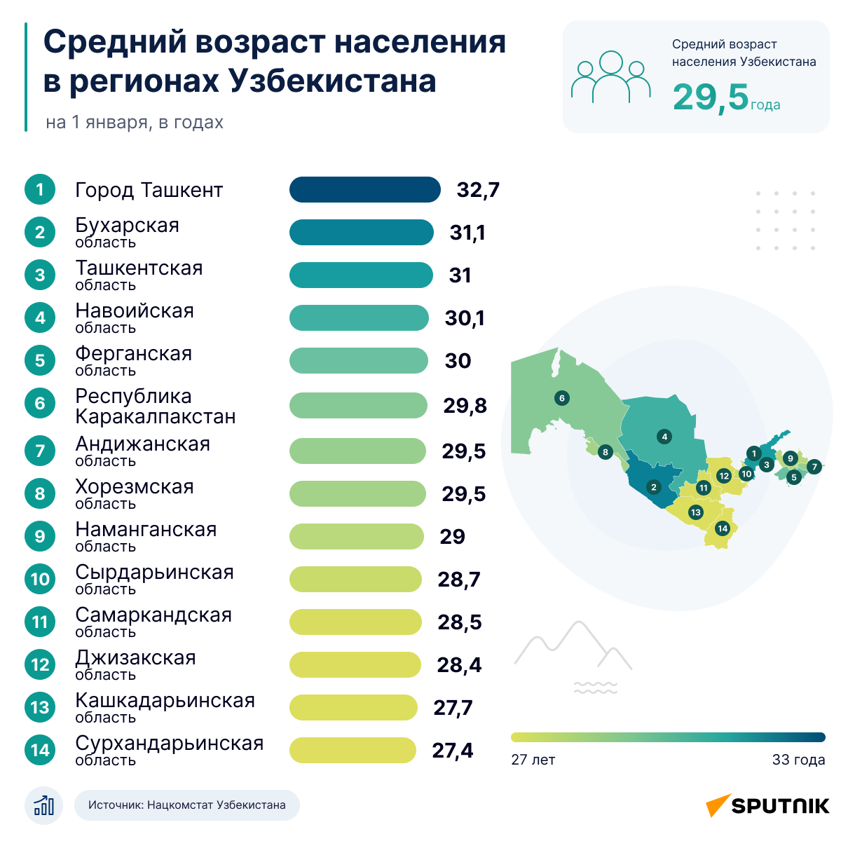 Средний возраст населения Узбекистана - Sputnik Узбекистан