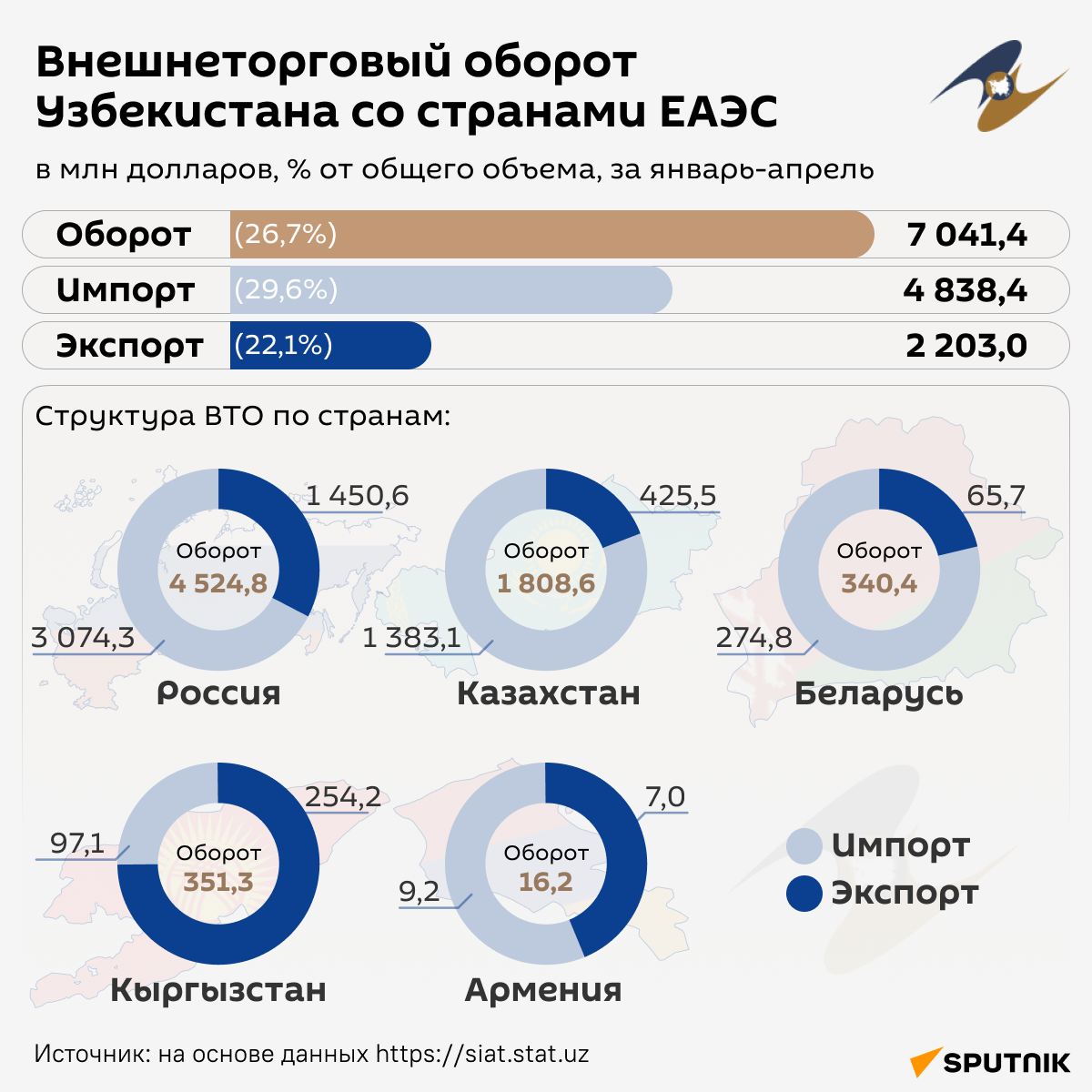 Внешнеторговый оборот Узбекистана со странами ЕАЭС - Sputnik Узбекистан