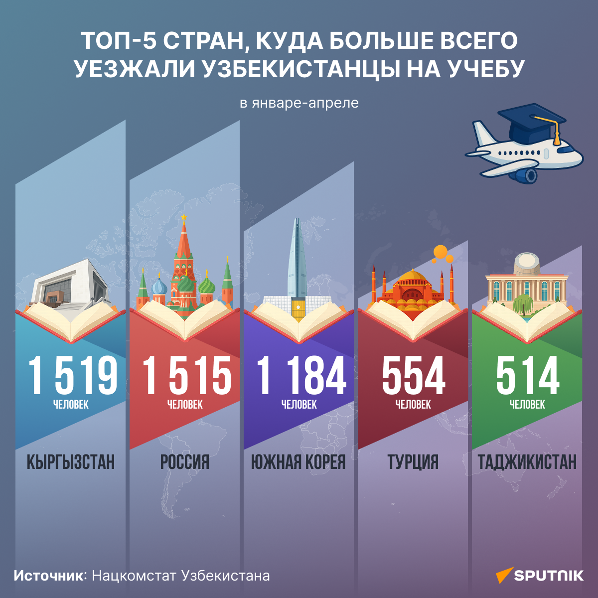 В какие страны едут узбекистанцы на учебу - Sputnik Узбекистан