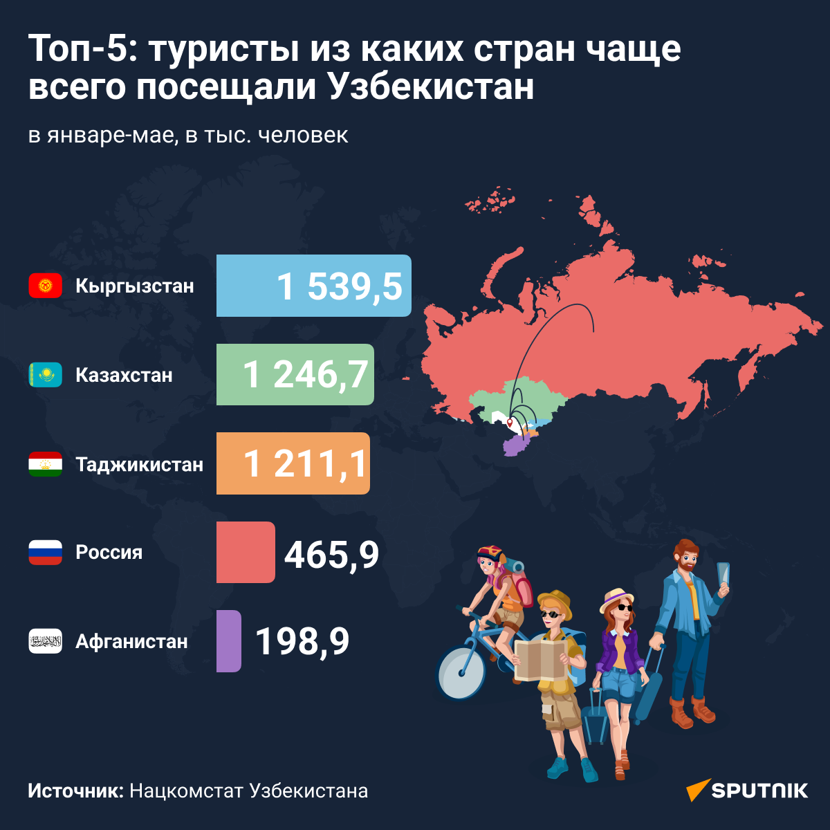 Топ 5 туристы из каких стран чаще всего посещали Узбекистан - Sputnik Узбекистан