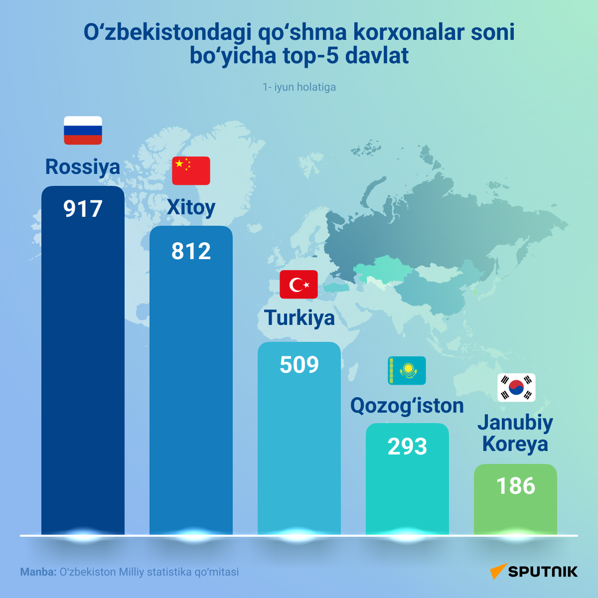 Top 5 stran po kolichestvu sovmestnix predpriyatiy v Uzbekistane - Sputnik O‘zbekiston