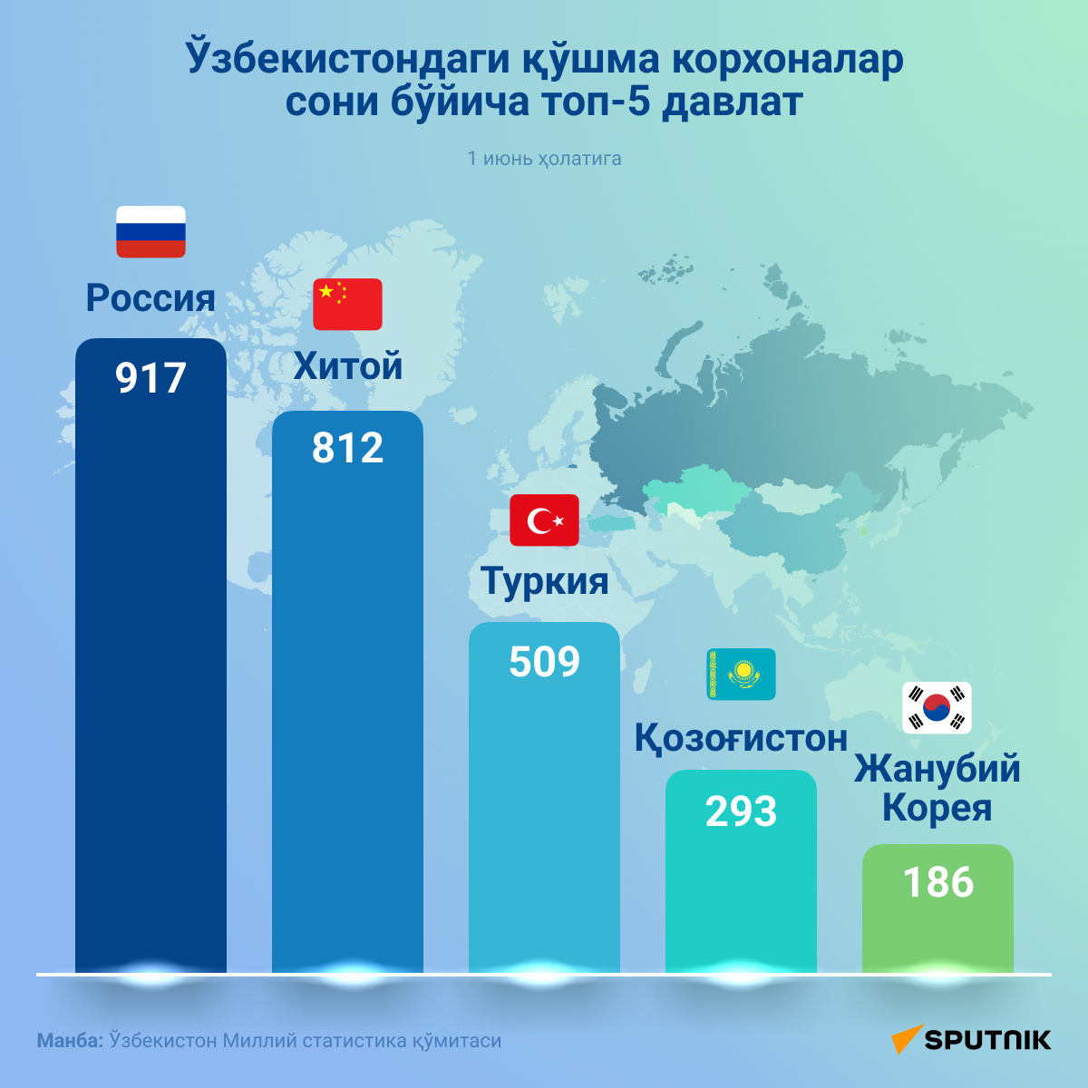 Топ 5 стран по количеству совместных предприятий в Узбекистане - Sputnik Ўзбекистон