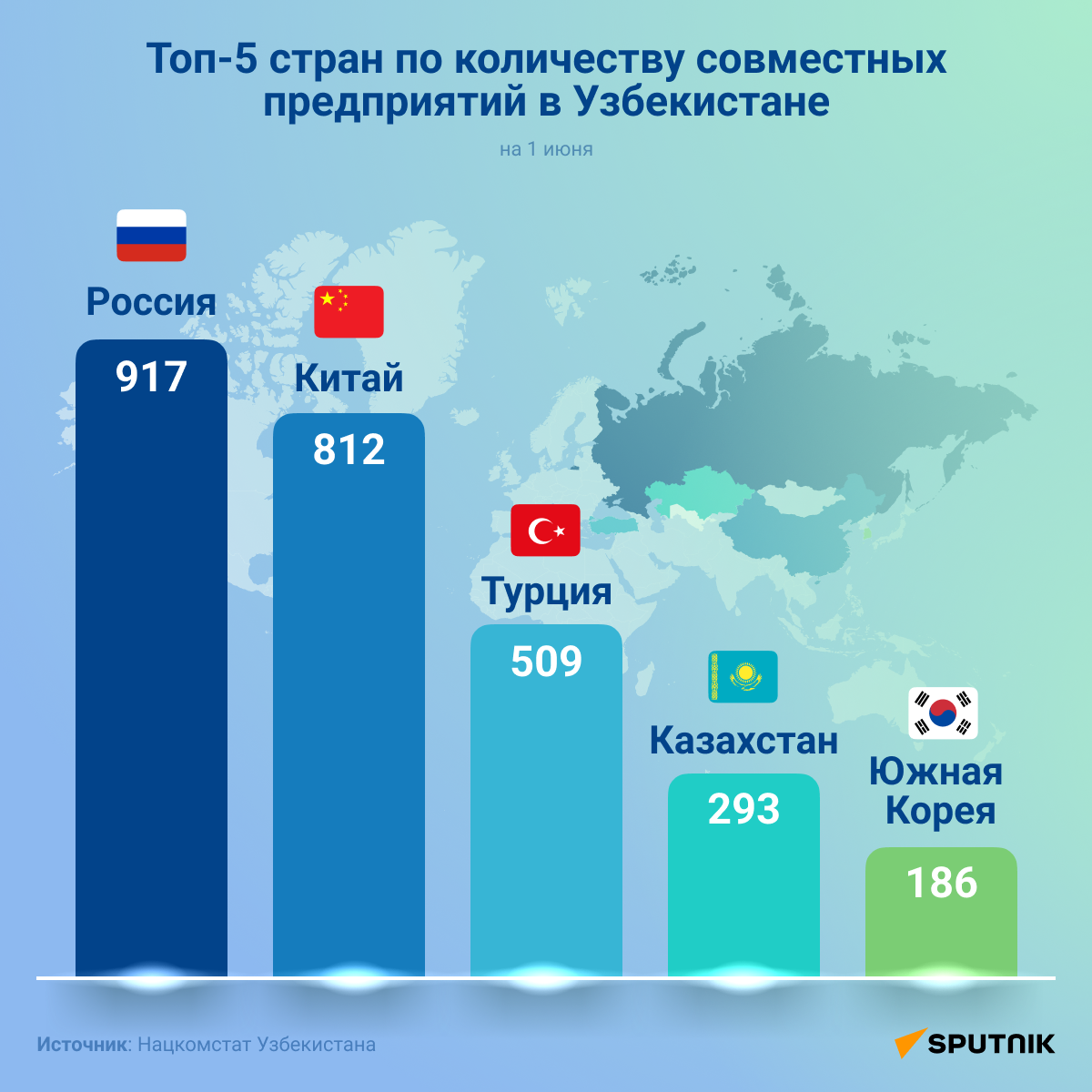 Топ 5 стран по количеству совместных предприятий в Узбекистане - Sputnik Узбекистан