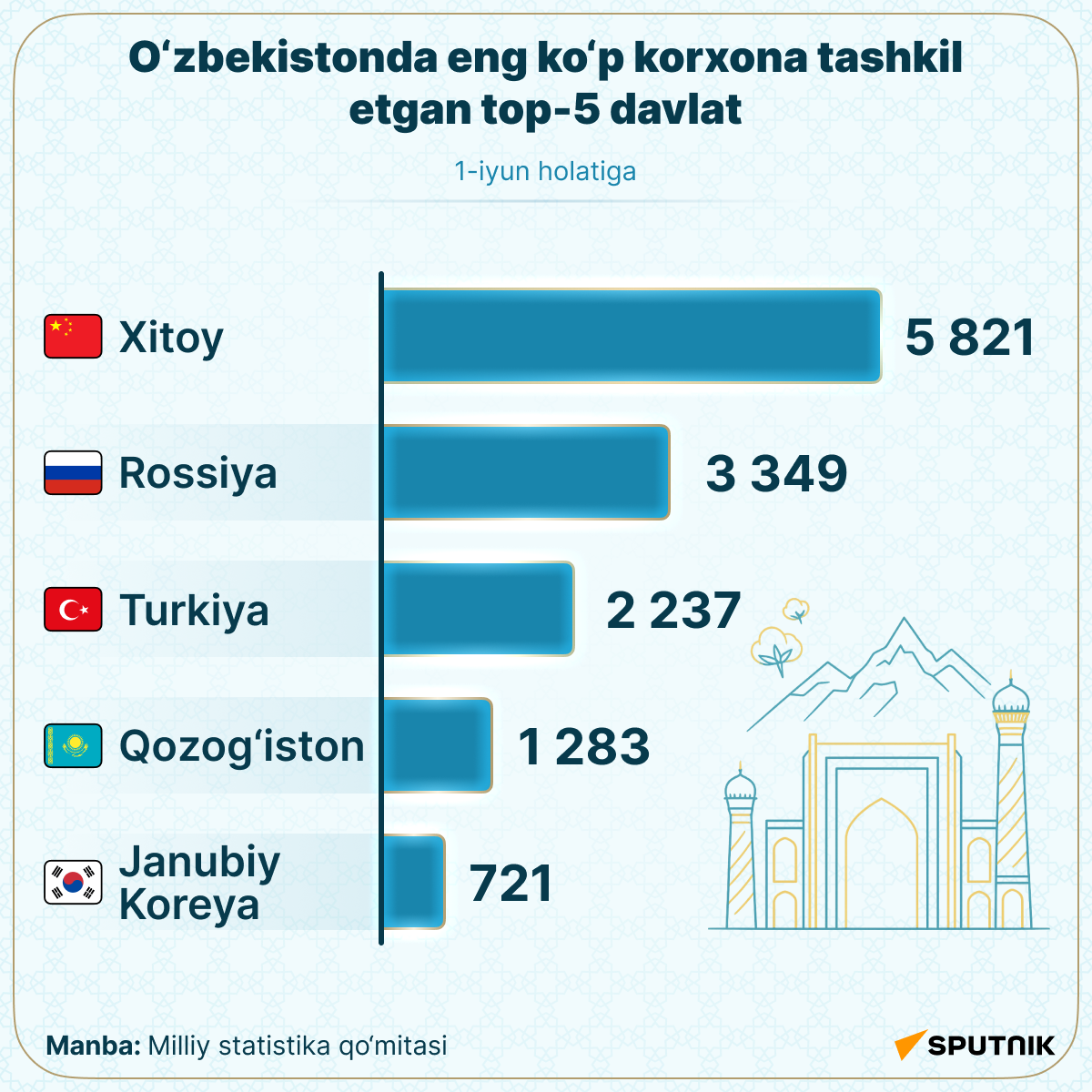 Top 5 stran po kolichestvu predpriyatiy s inostrannim uchastiyem - Sputnik O‘zbekiston