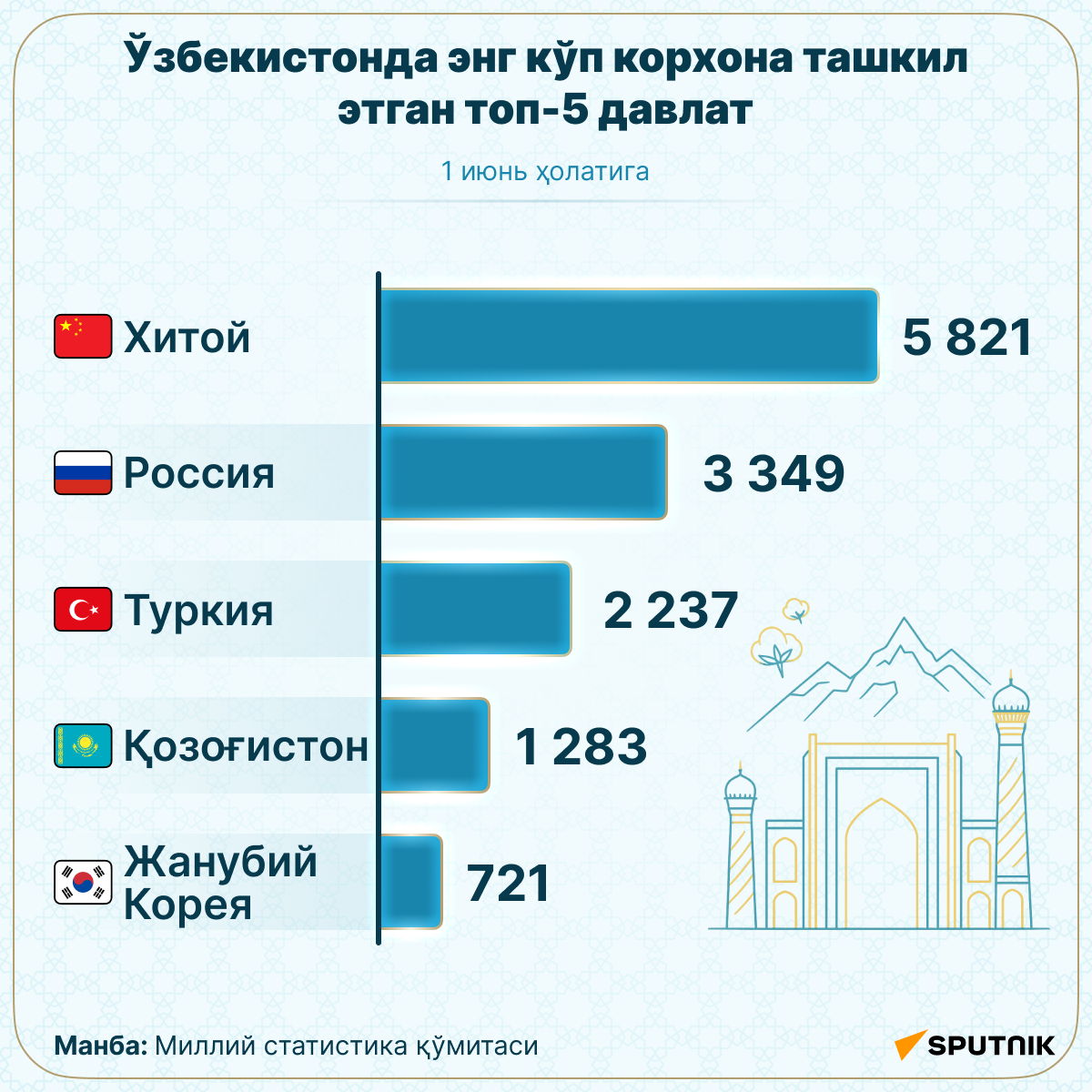 Топ 5 стран по количеству предприятий с иностранным участием - Sputnik Ўзбекистон