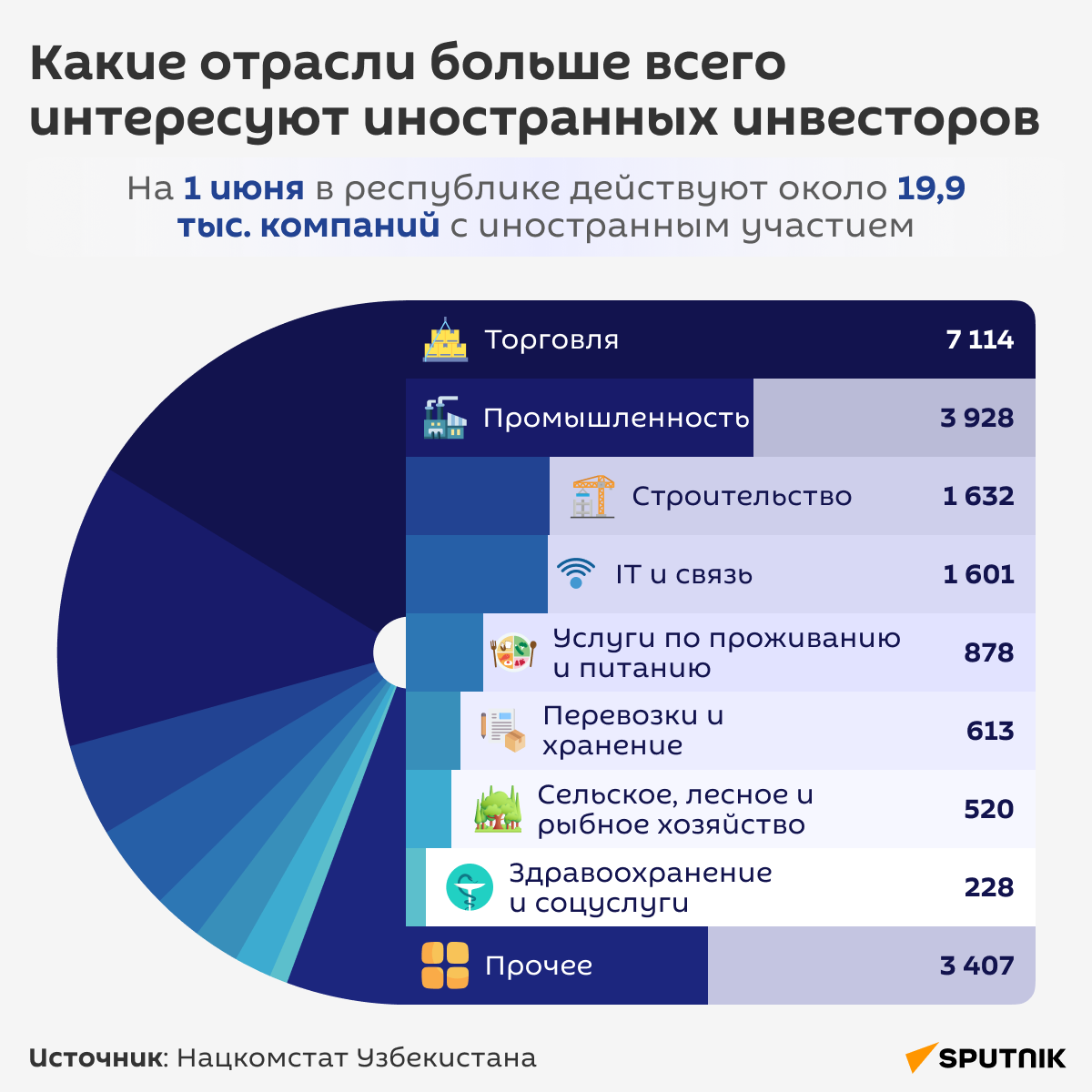 Какими отраслями экономики больше всего заинтересованы иностранцы - Sputnik Узбекистан