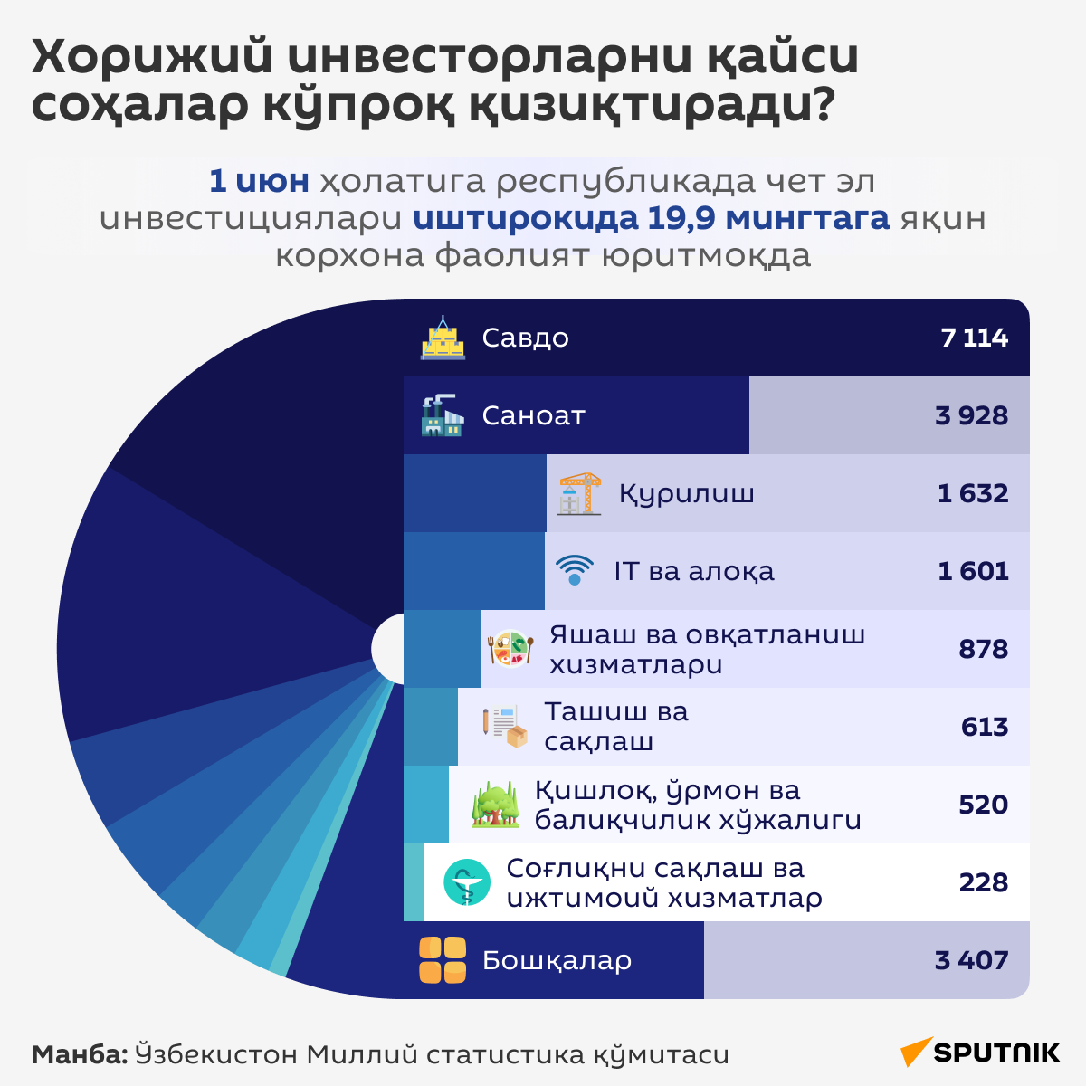 Хорижий инвесторларни қайси соҳалар кўпроқ қизиқтиради - Sputnik Ўзбекистон
