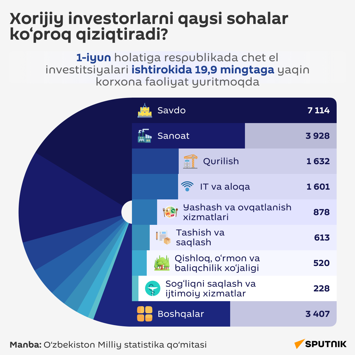 Xorijiy investorlarni qaysi sohalar ko‘proq qiziqtiradi - Sputnik O‘zbekiston