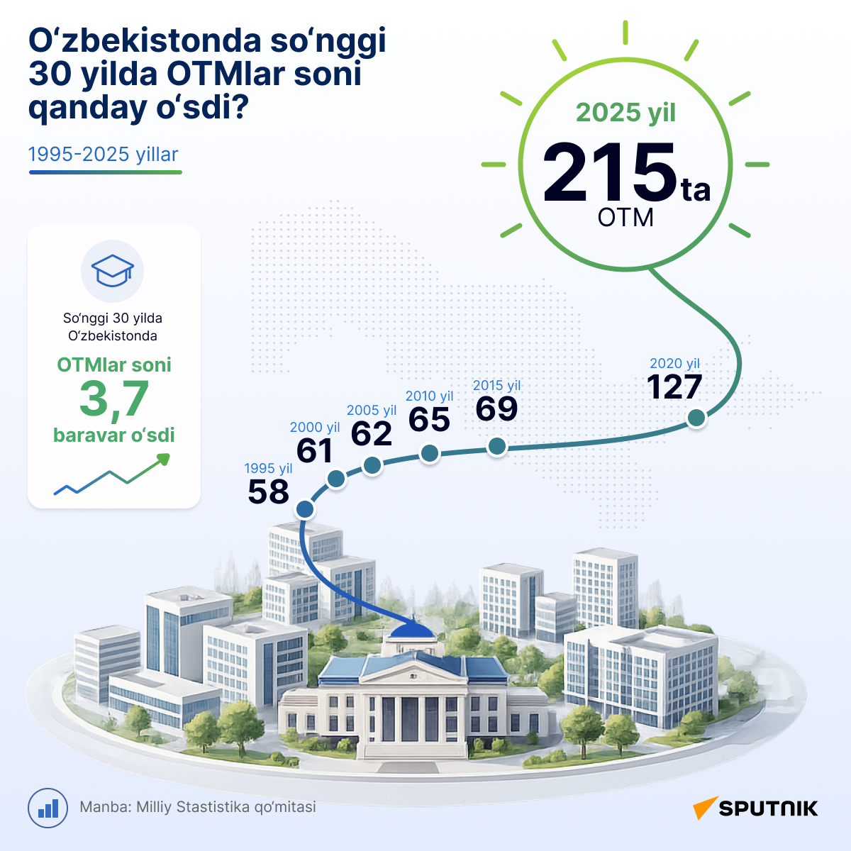OTMlar soni qanday oshdi - Sputnik O‘zbekiston