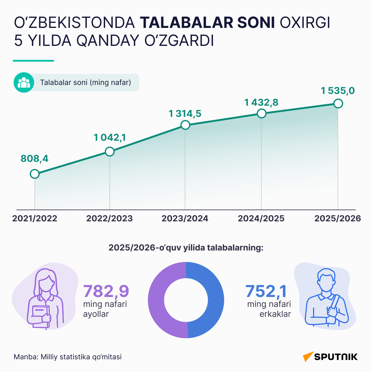 Talabalar soni qandy o‘zgardi - Sputnik O‘zbekiston