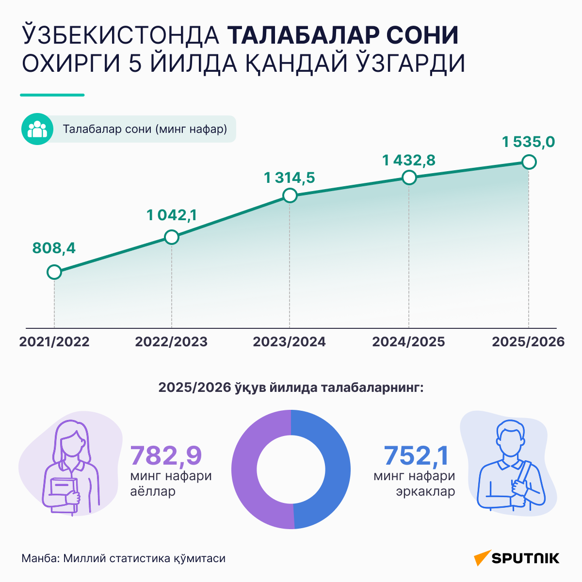 Талабалар сони қандй ўзгарди - Sputnik Ўзбекистон