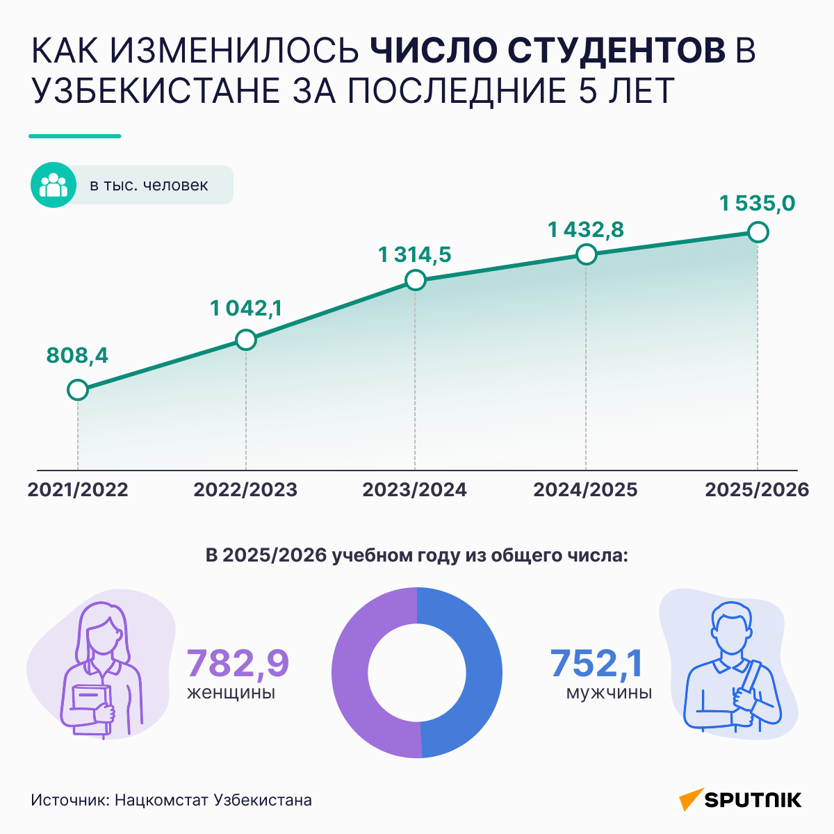Как изменилось число студентов в Узбекистане за последние 5 лет  - Sputnik Узбекистан