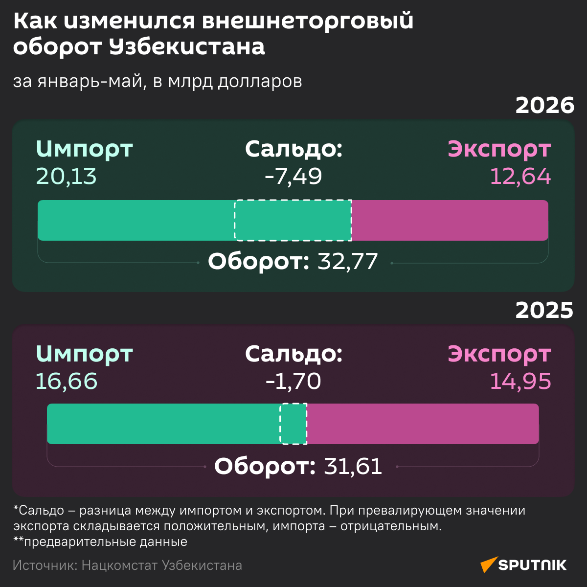 Как изменился внешнеторговый оборот Узбекистана - Sputnik Узбекистан